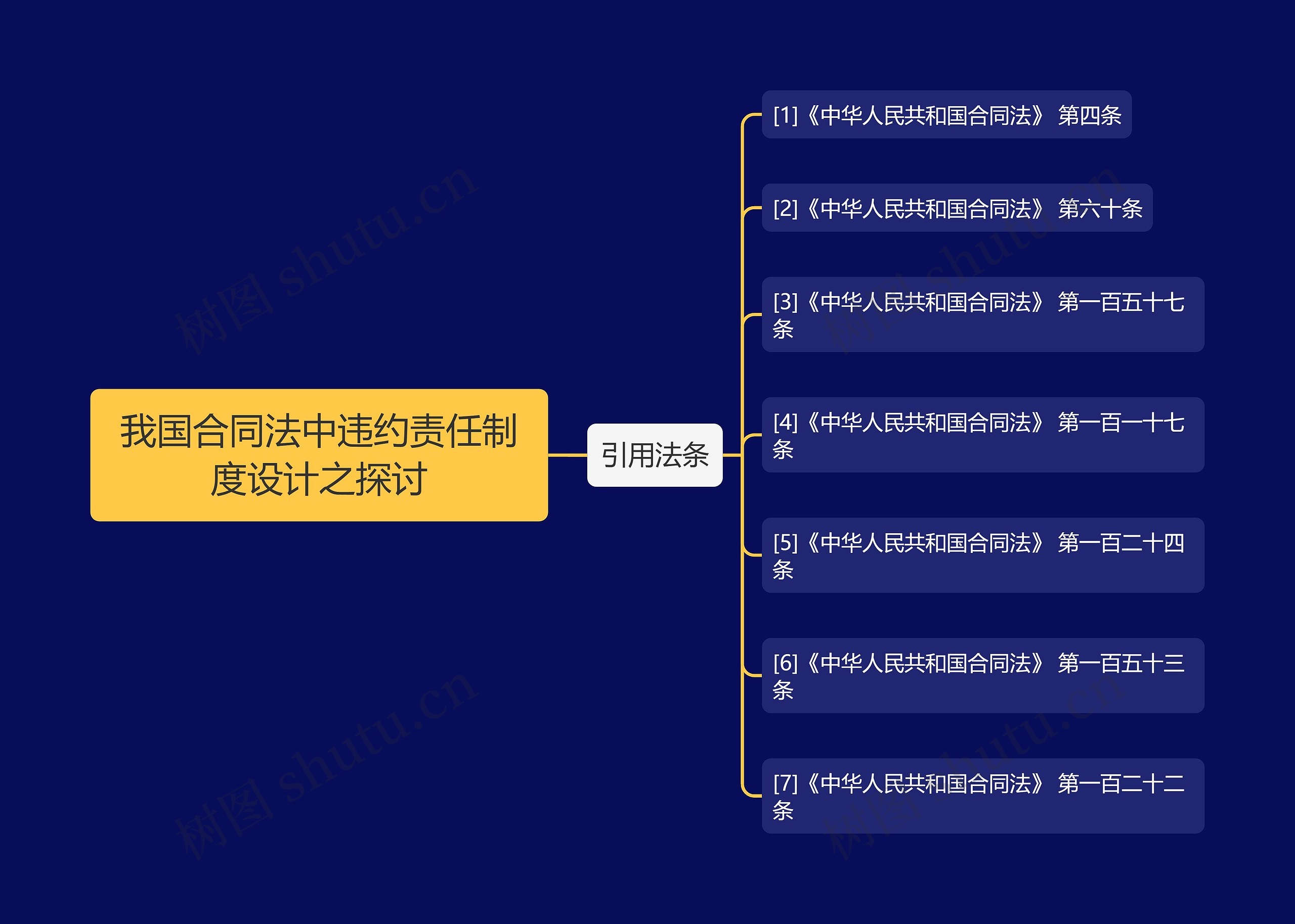 我国合同法中违约责任制度设计之探讨思维导图