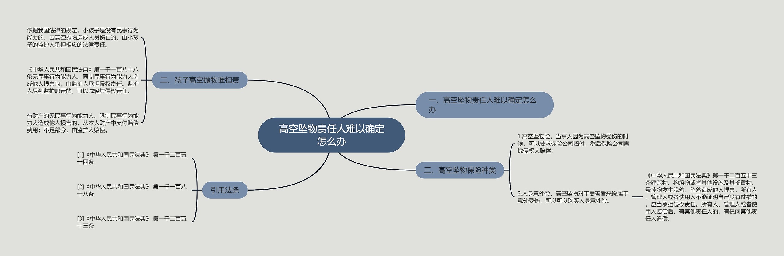 高空坠物责任人难以确定怎么办思维导图