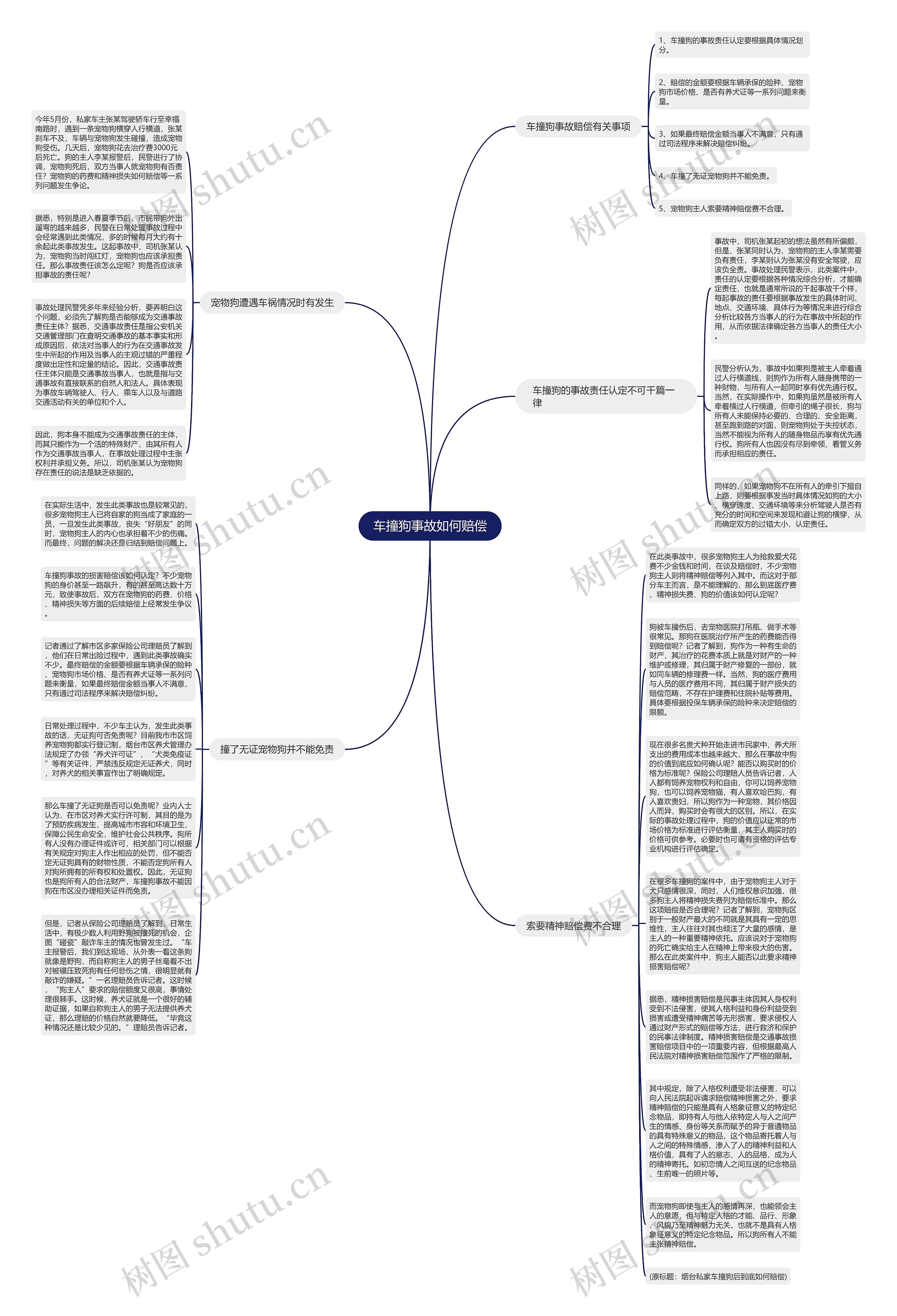 车撞狗事故如何赔偿思维导图