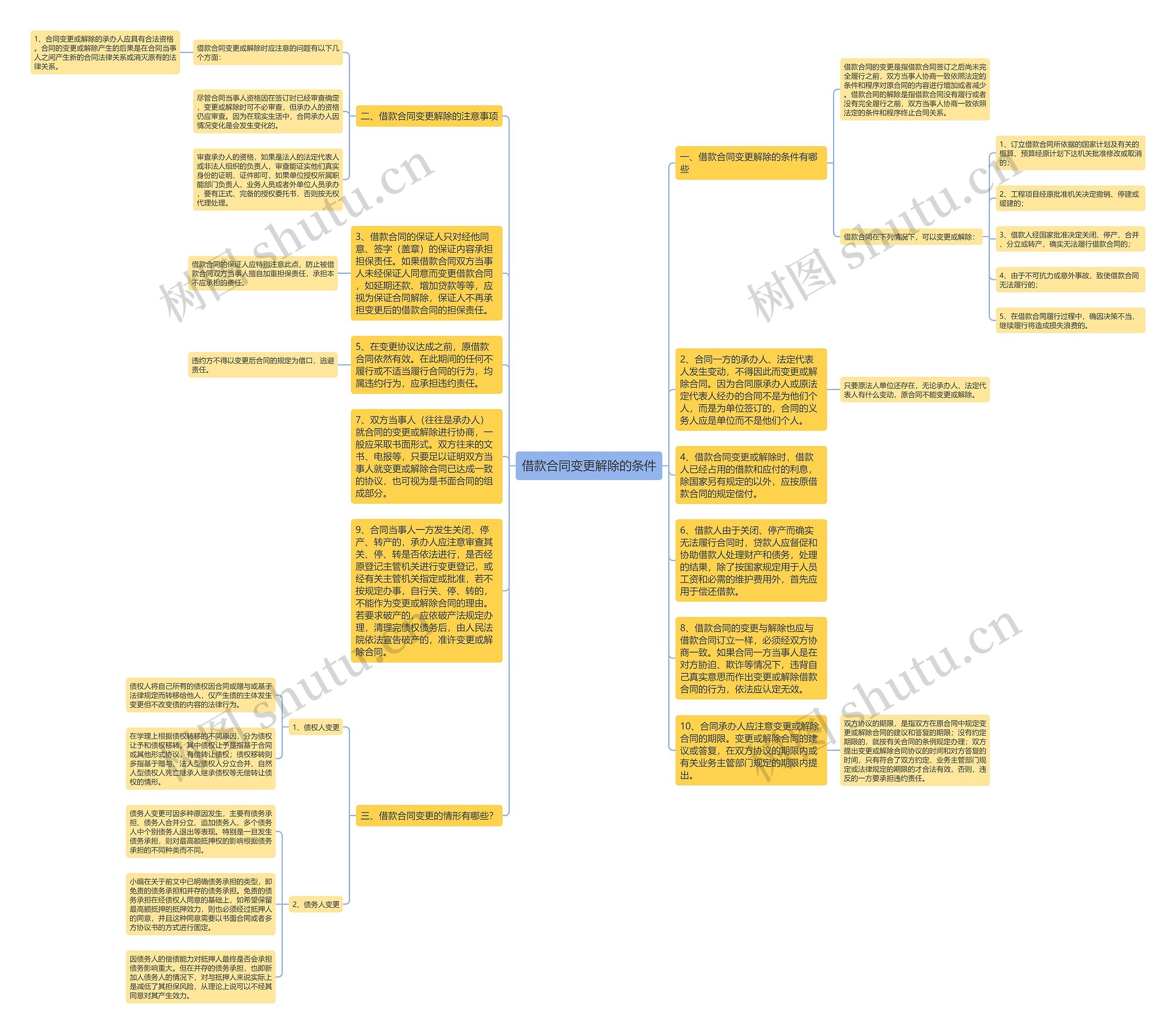 借款合同变更解除的条件思维导图