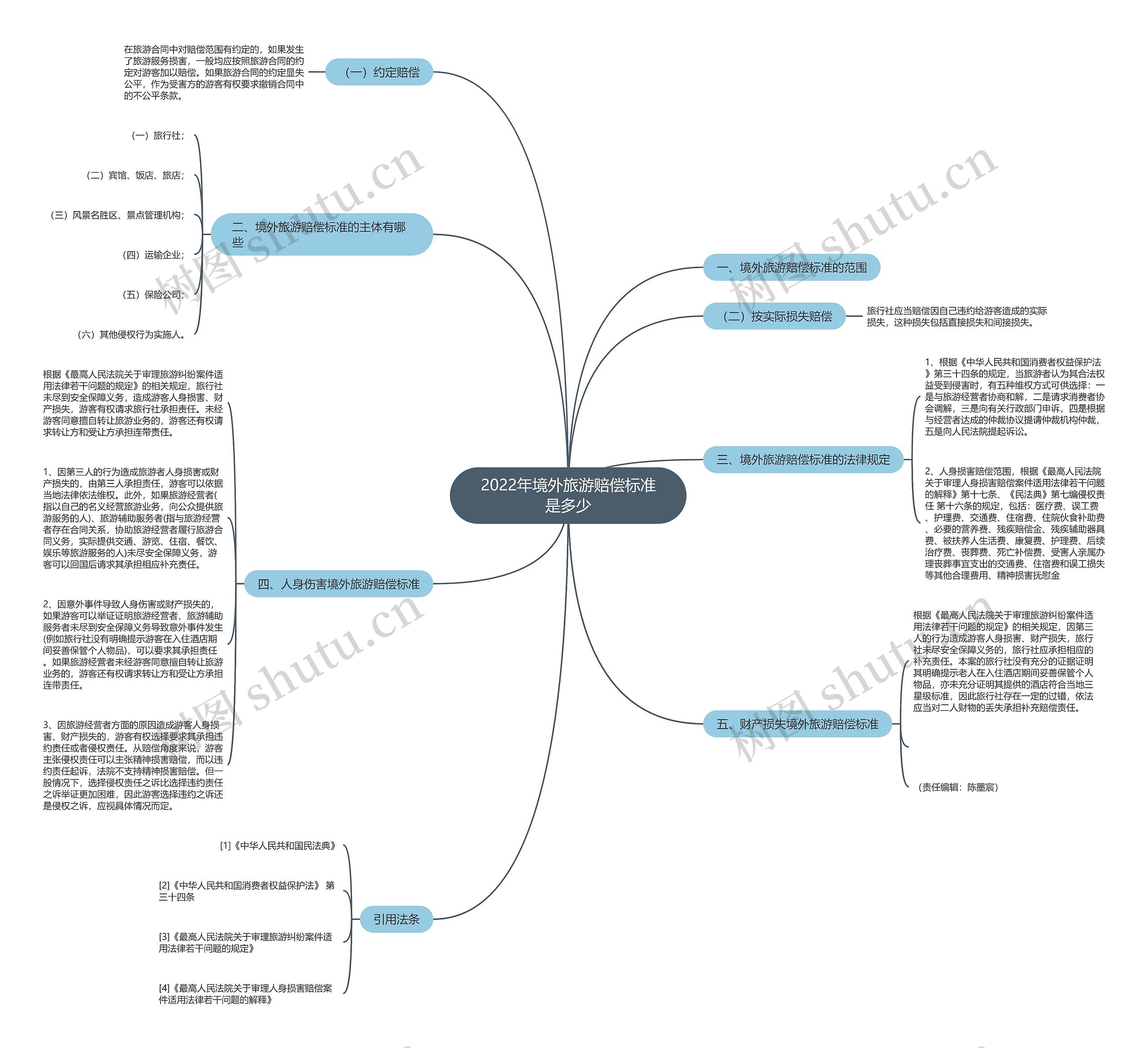2022年境外旅游赔偿标准是多少思维导图