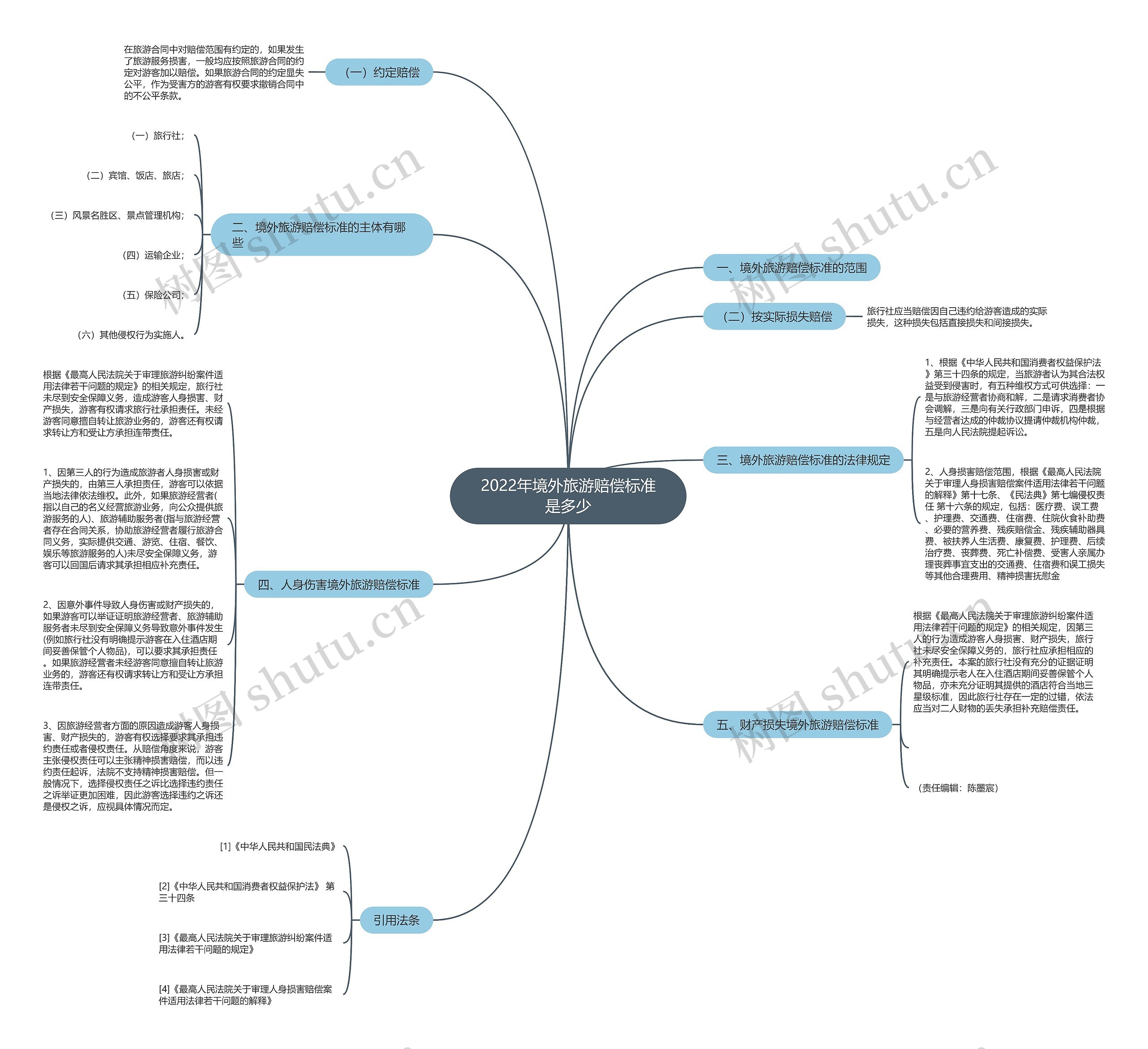 2022年境外旅游赔偿标准是多少 2022年境外旅游赔偿标准是多少