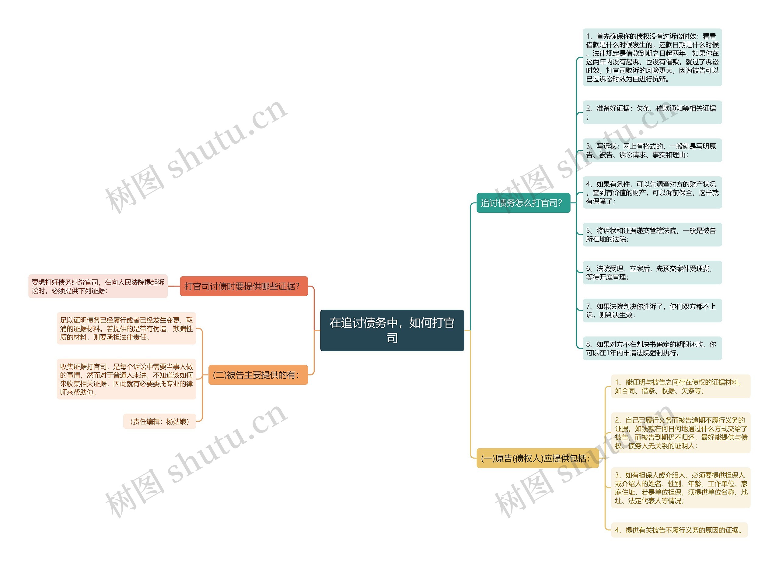 在追讨债务中，如何打官司思维导图