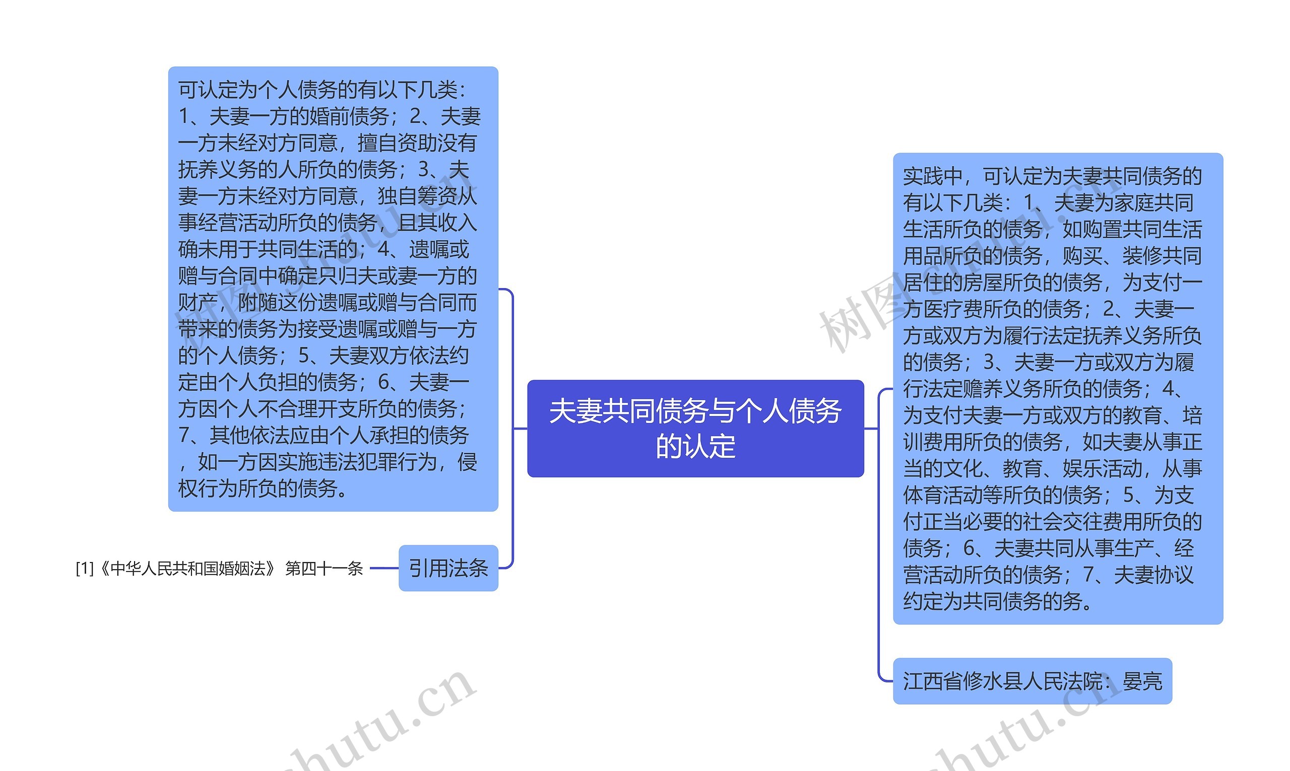 夫妻共同债务与个人债务的认定思维导图