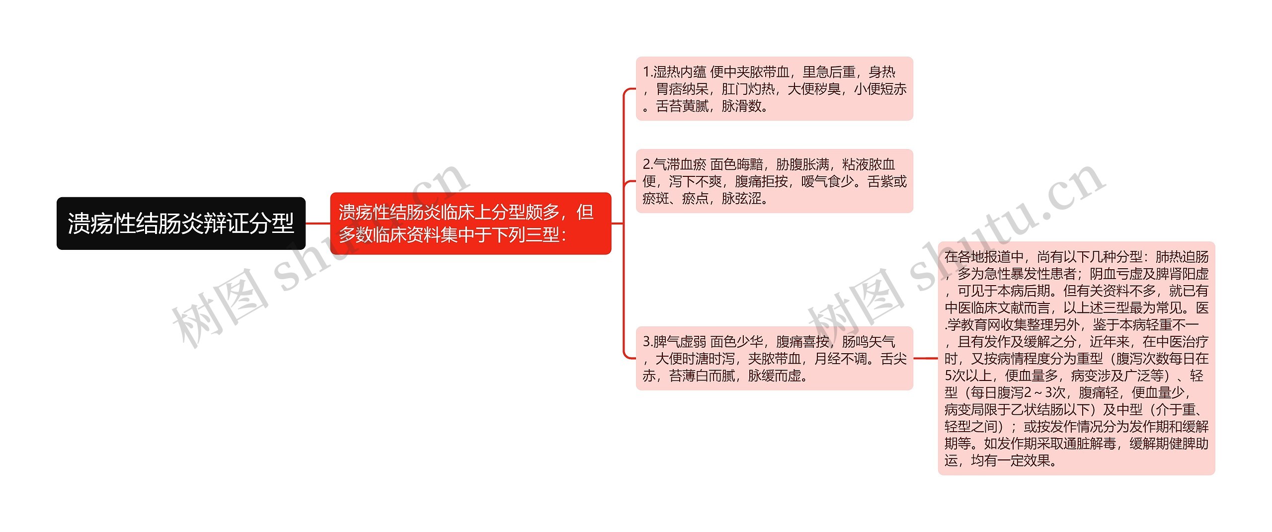 溃疡性结肠炎辩证分型思维导图