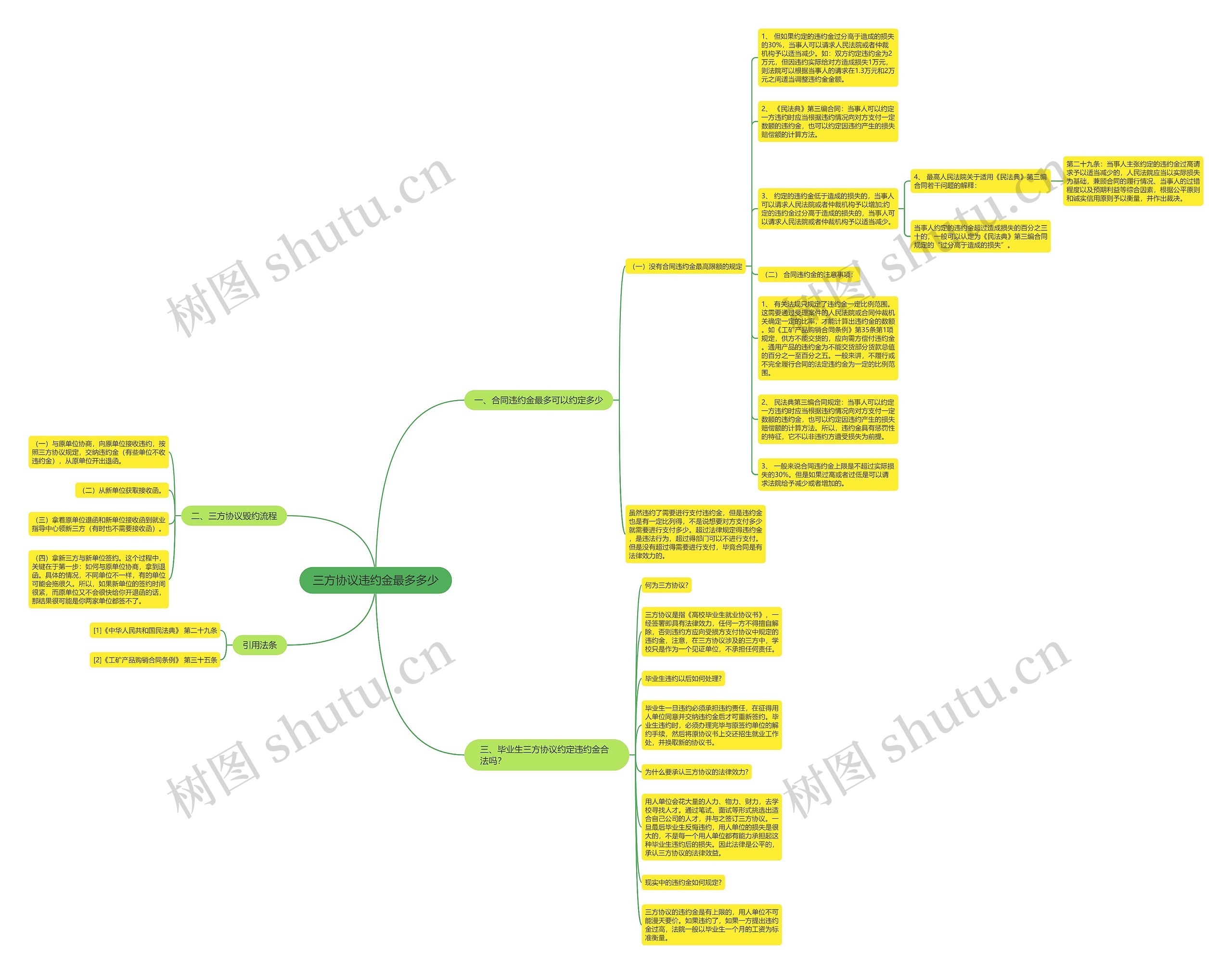 三方协议违约金最多多少思维导图
