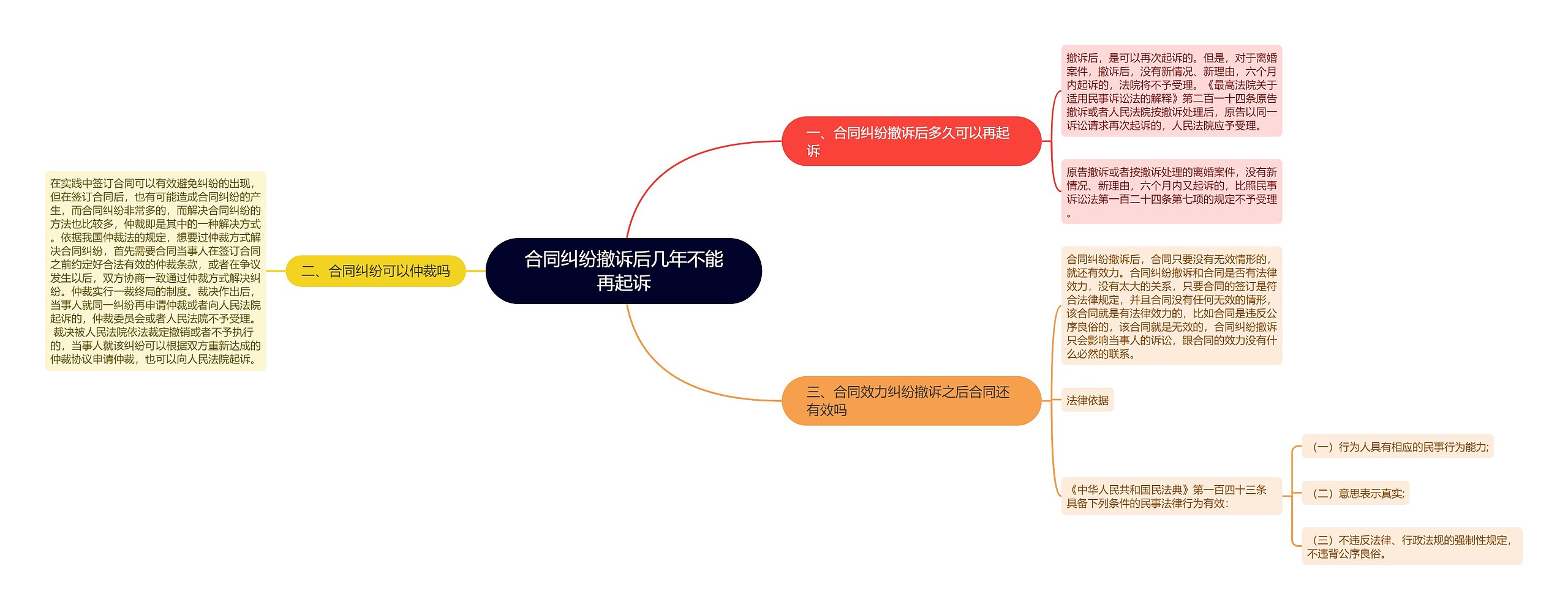 合同纠纷撤诉后几年不能再起诉思维导图