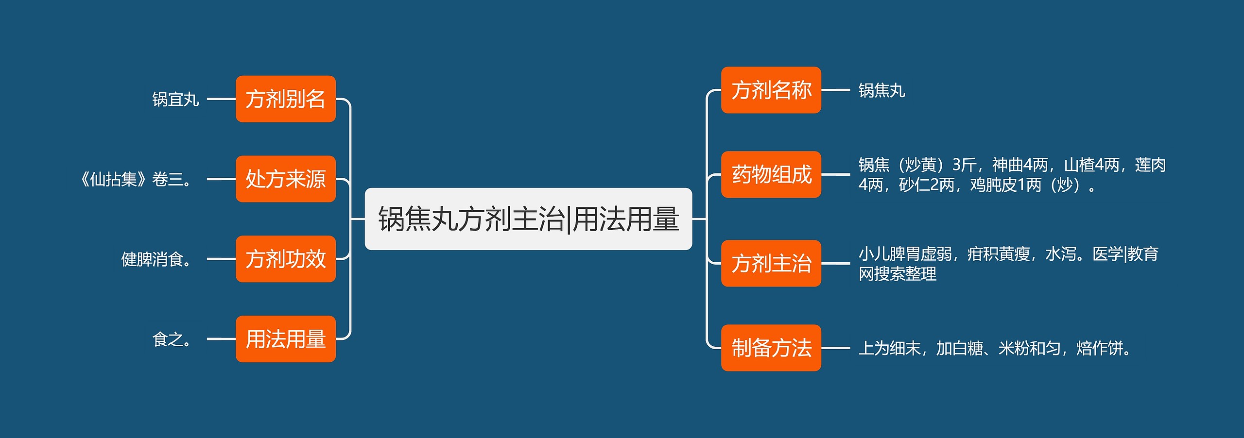 锅焦丸方剂主治|用法用量思维导图