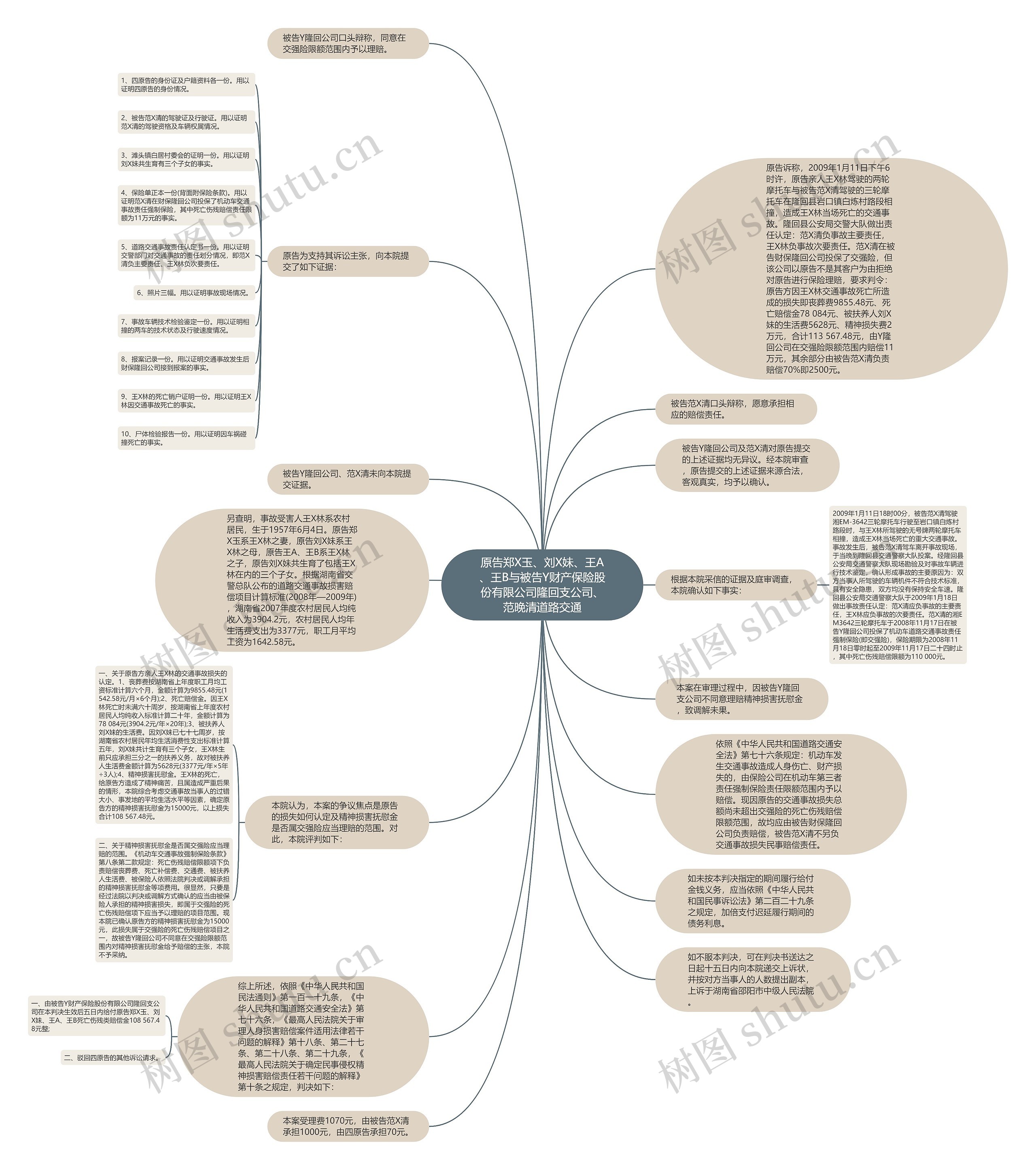 原告郑X玉、刘X妹、王A、王B与被告Y财产保险股份有限公司隆回支公司、范晚清道路交通思维导图