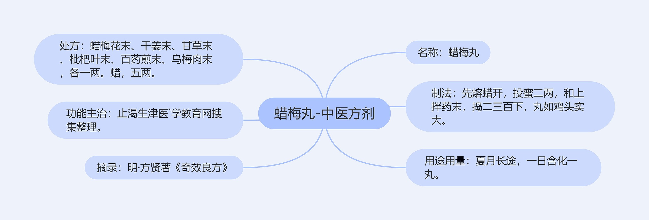 蜡梅丸-中医方剂思维导图