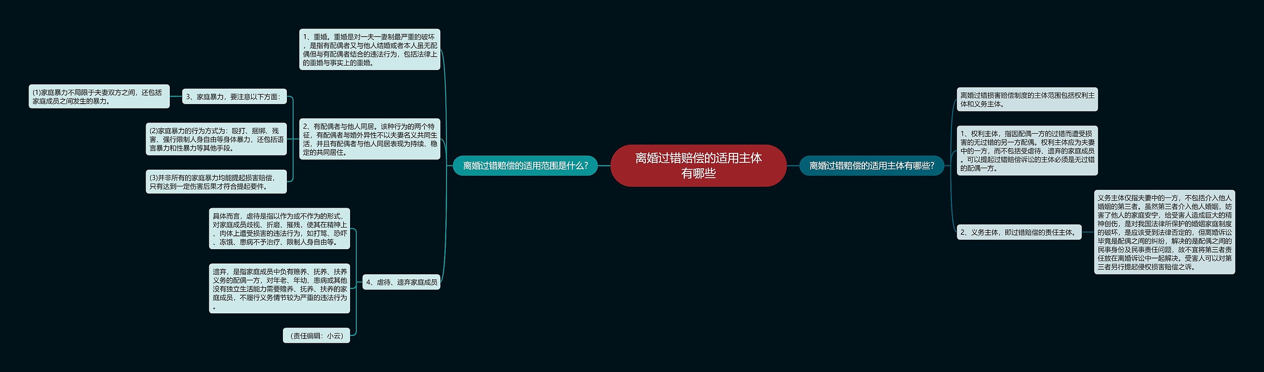 离婚过错赔偿的适用主体有哪些思维导图