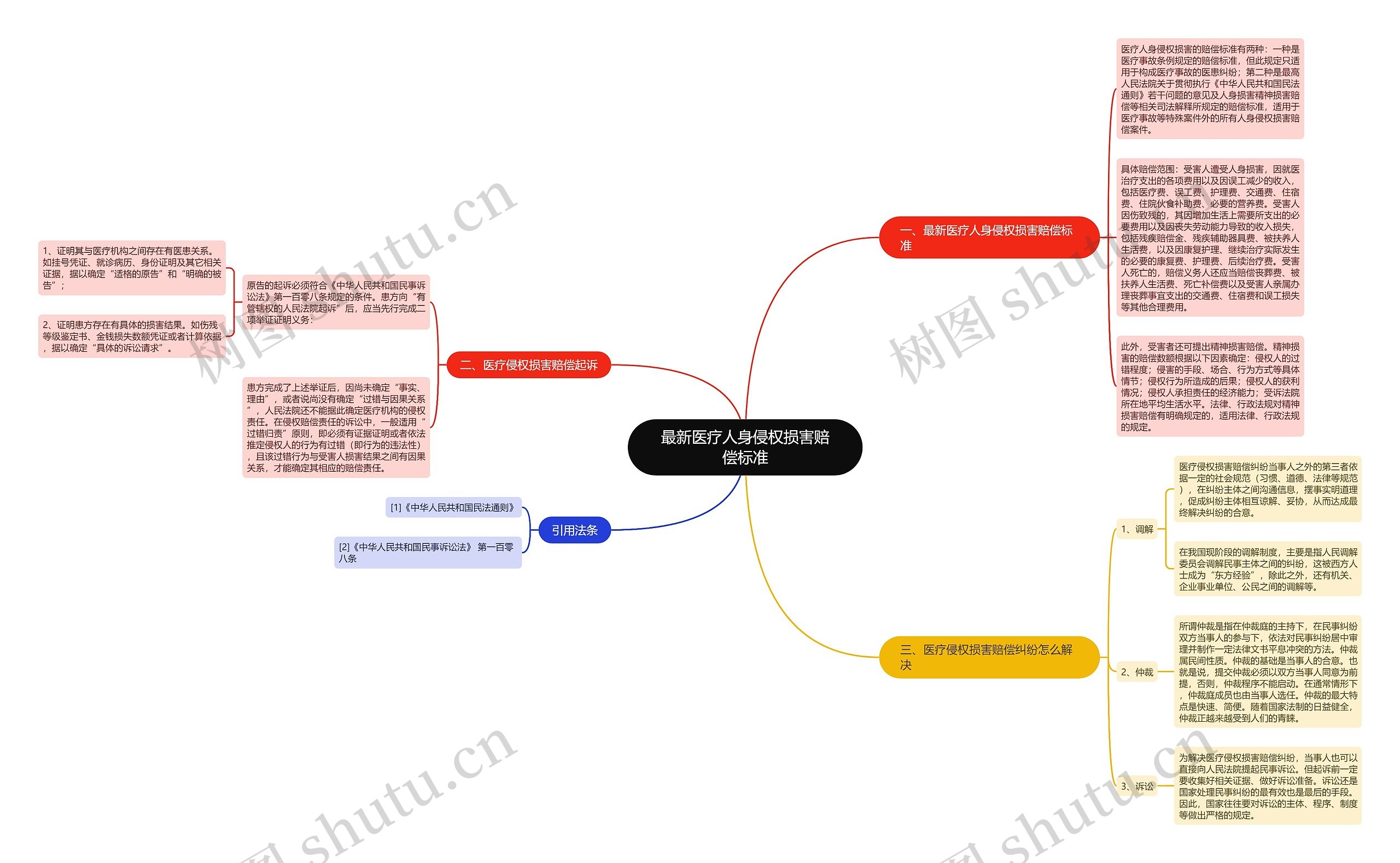 最新医疗人身侵权损害赔偿标准思维导图