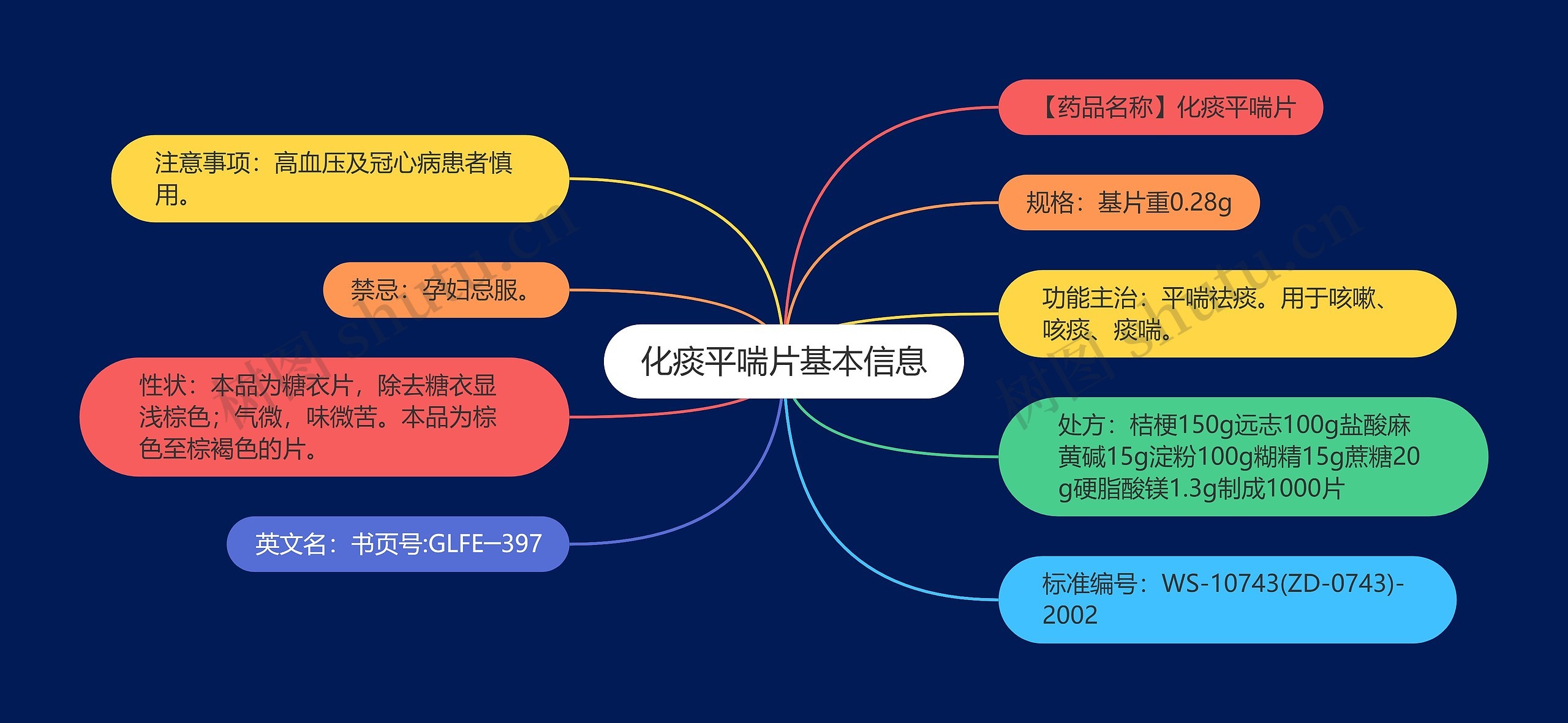 化痰平喘片基本信息思维导图