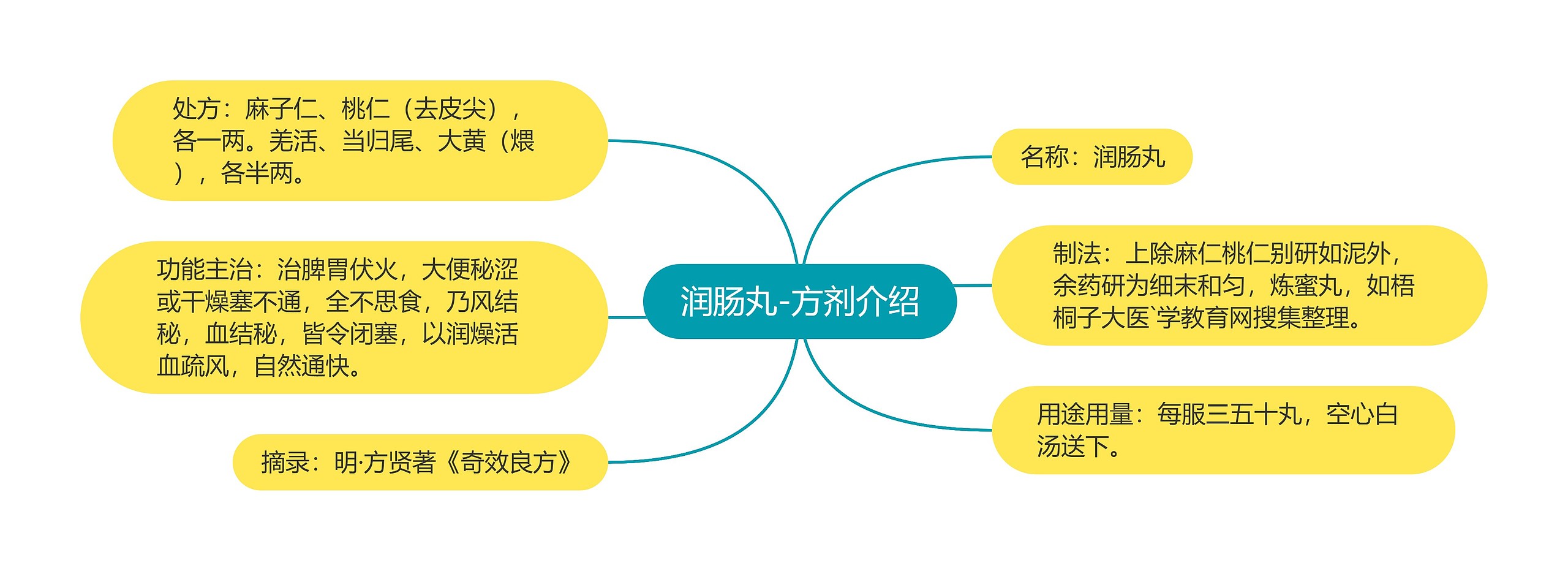 润肠丸-方剂介绍思维导图