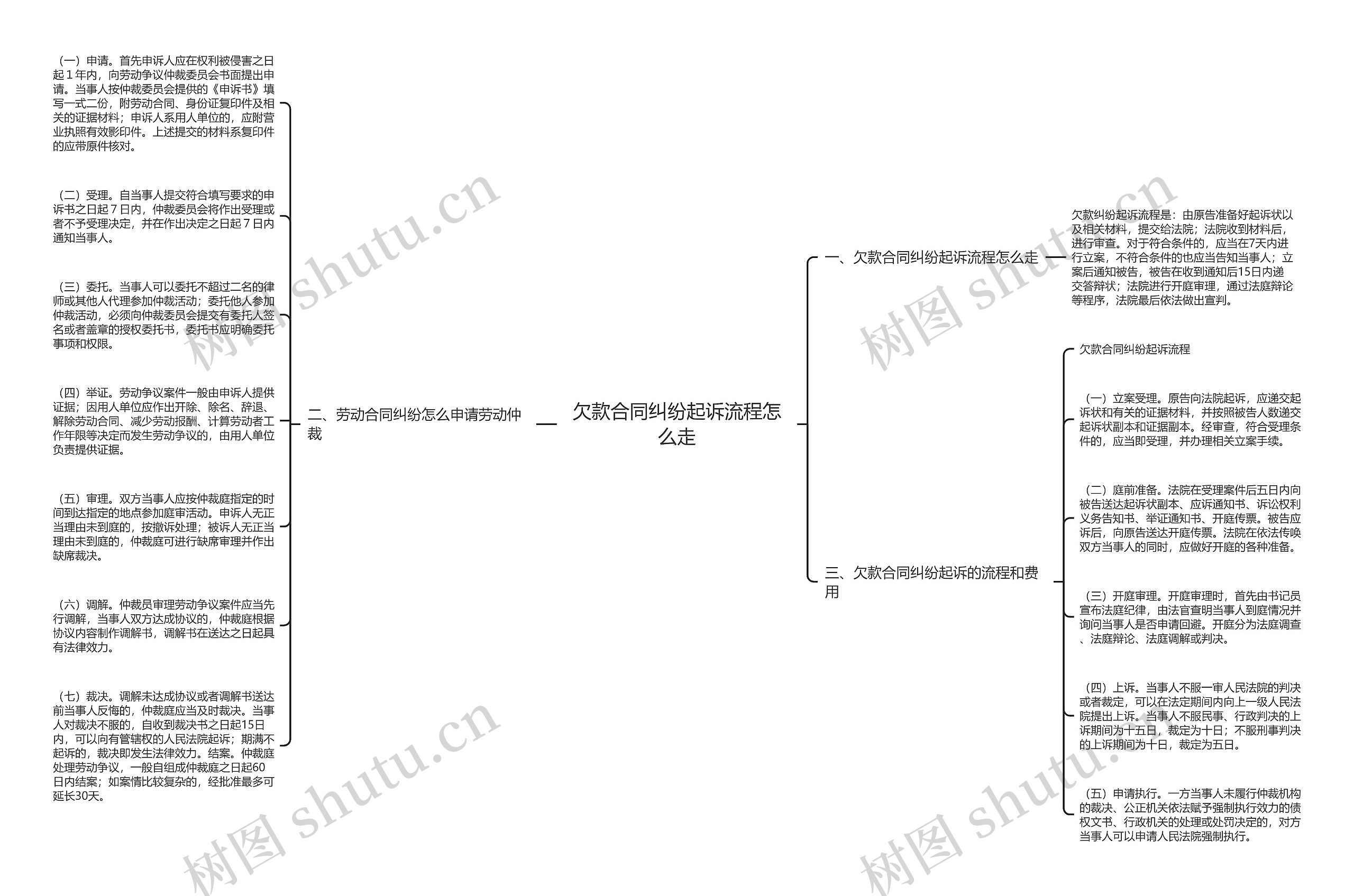 欠款合同纠纷起诉流程怎么走思维导图