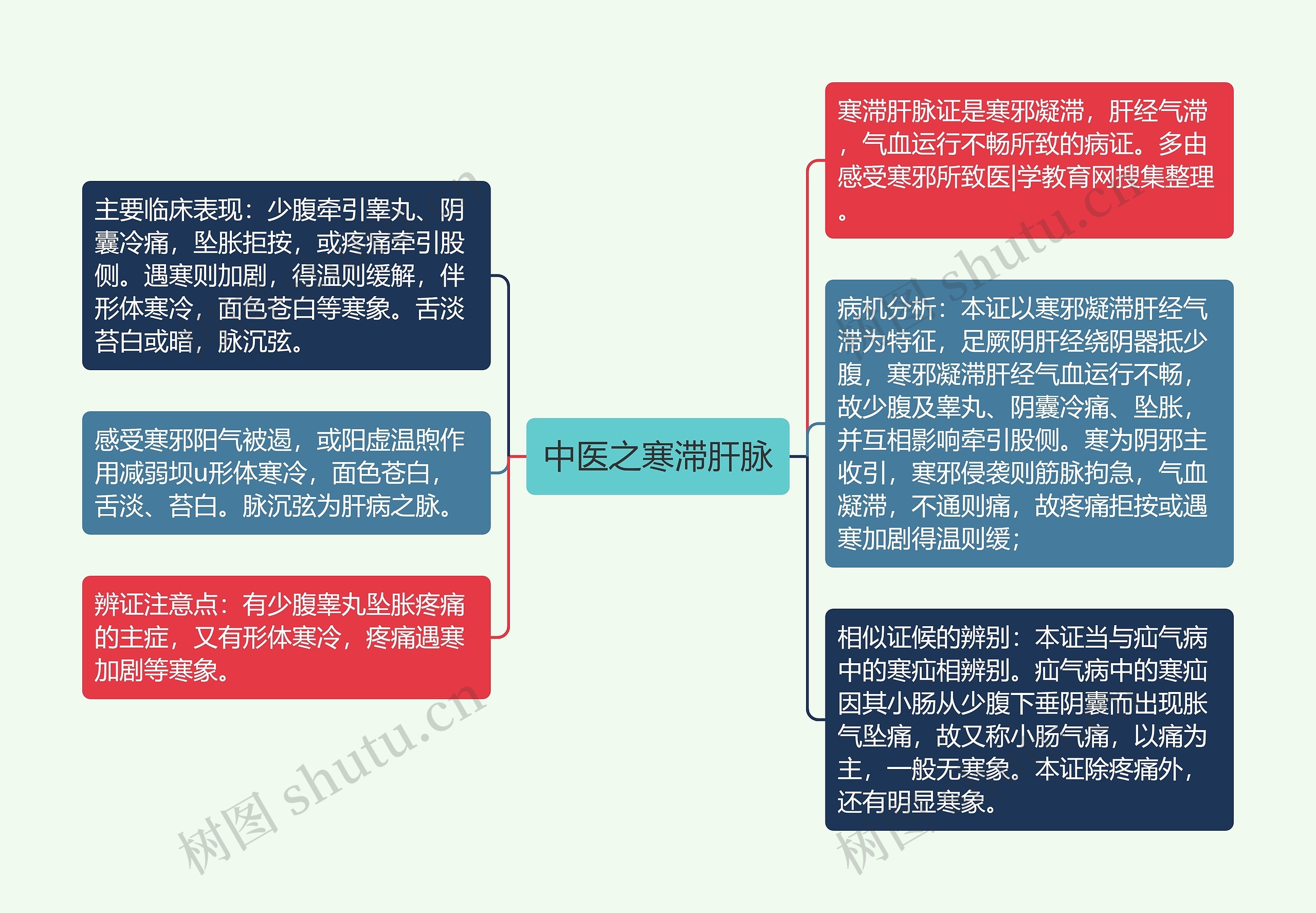 中医之寒滞肝脉思维导图