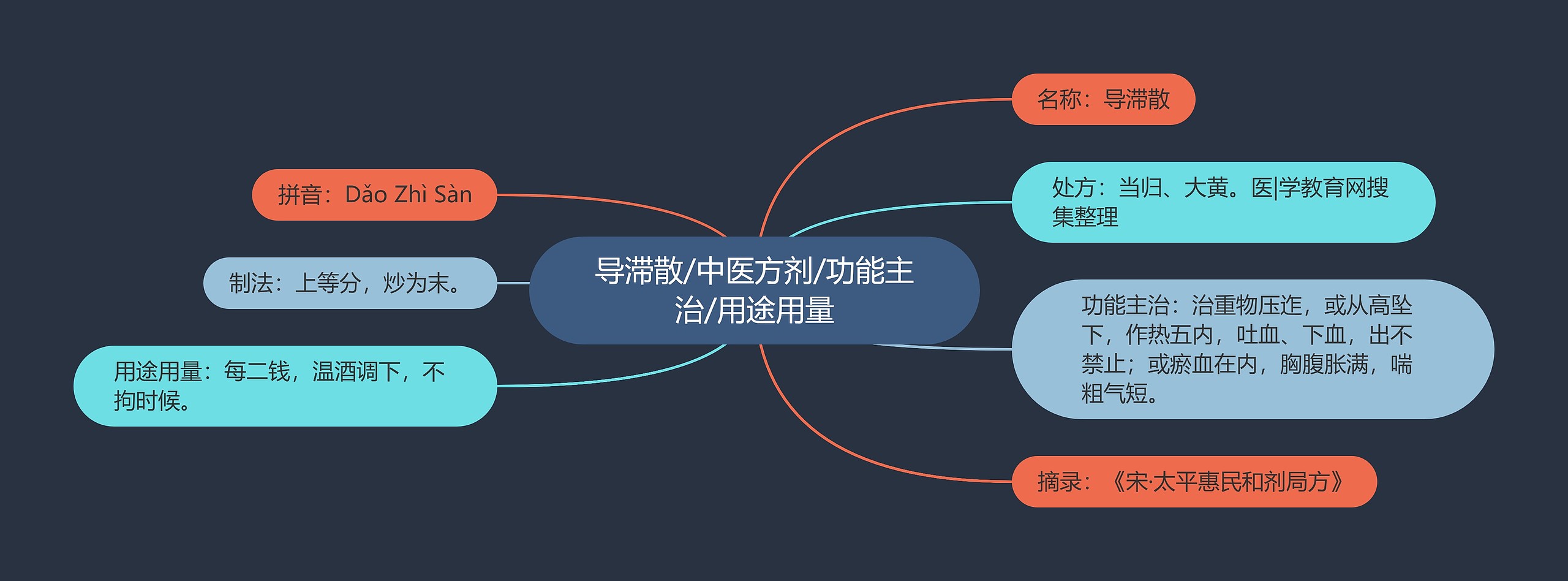 导滞散/中医方剂/功能主治/用途用量