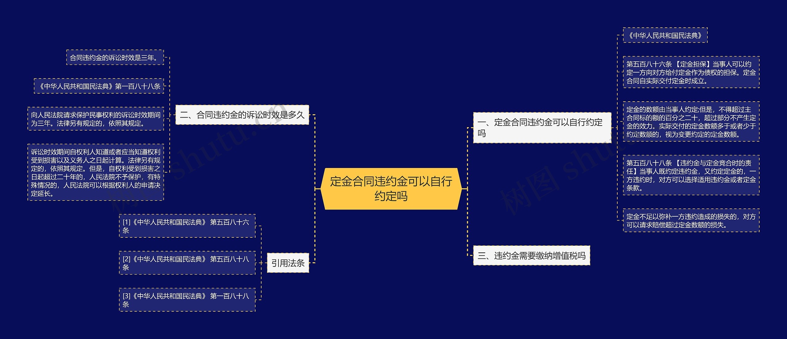 定金合同违约金可以自行约定吗思维导图