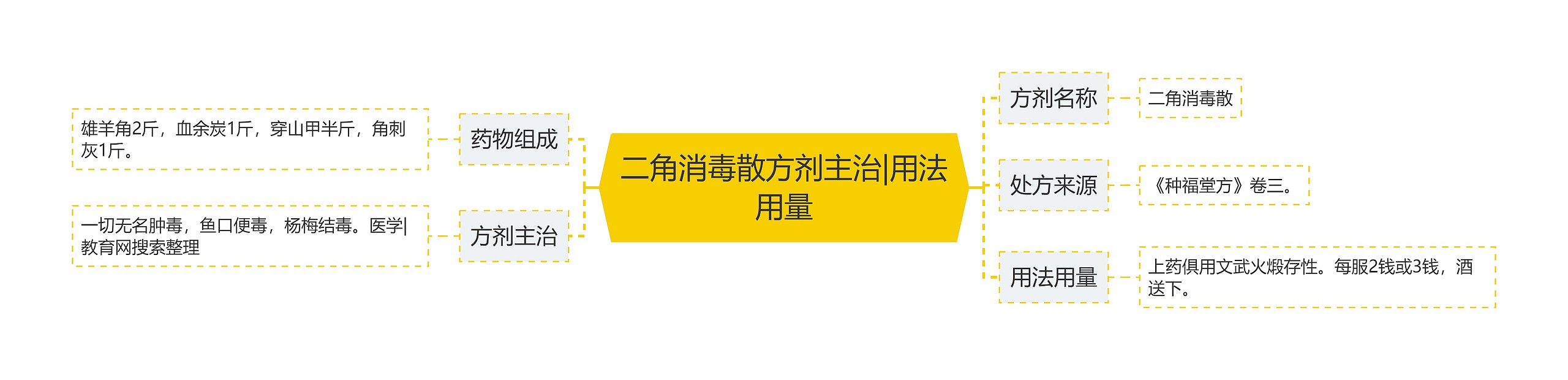 二角消毒散方剂主治|用法用量