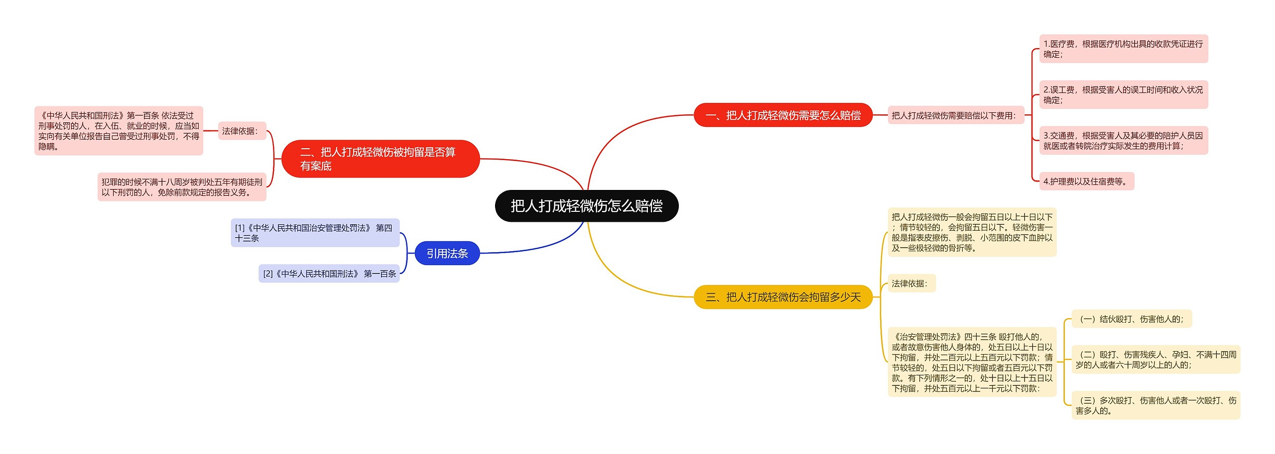 把人打成轻微伤怎么赔偿思维导图