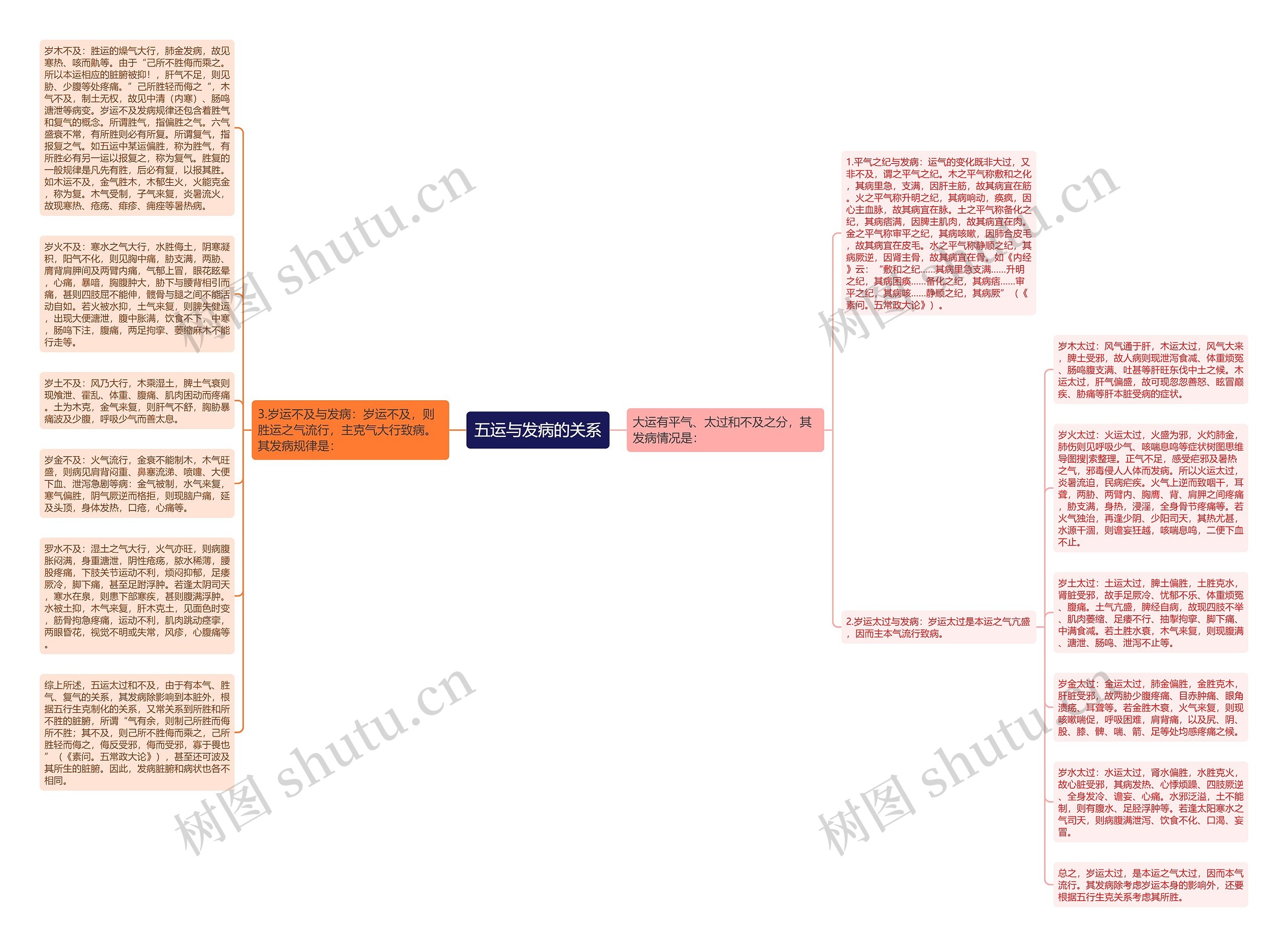 五运与发病的关系