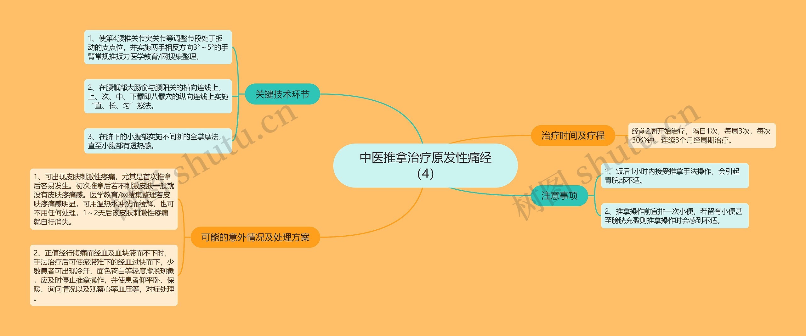 中医推拿治疗原发性痛经（4）思维导图