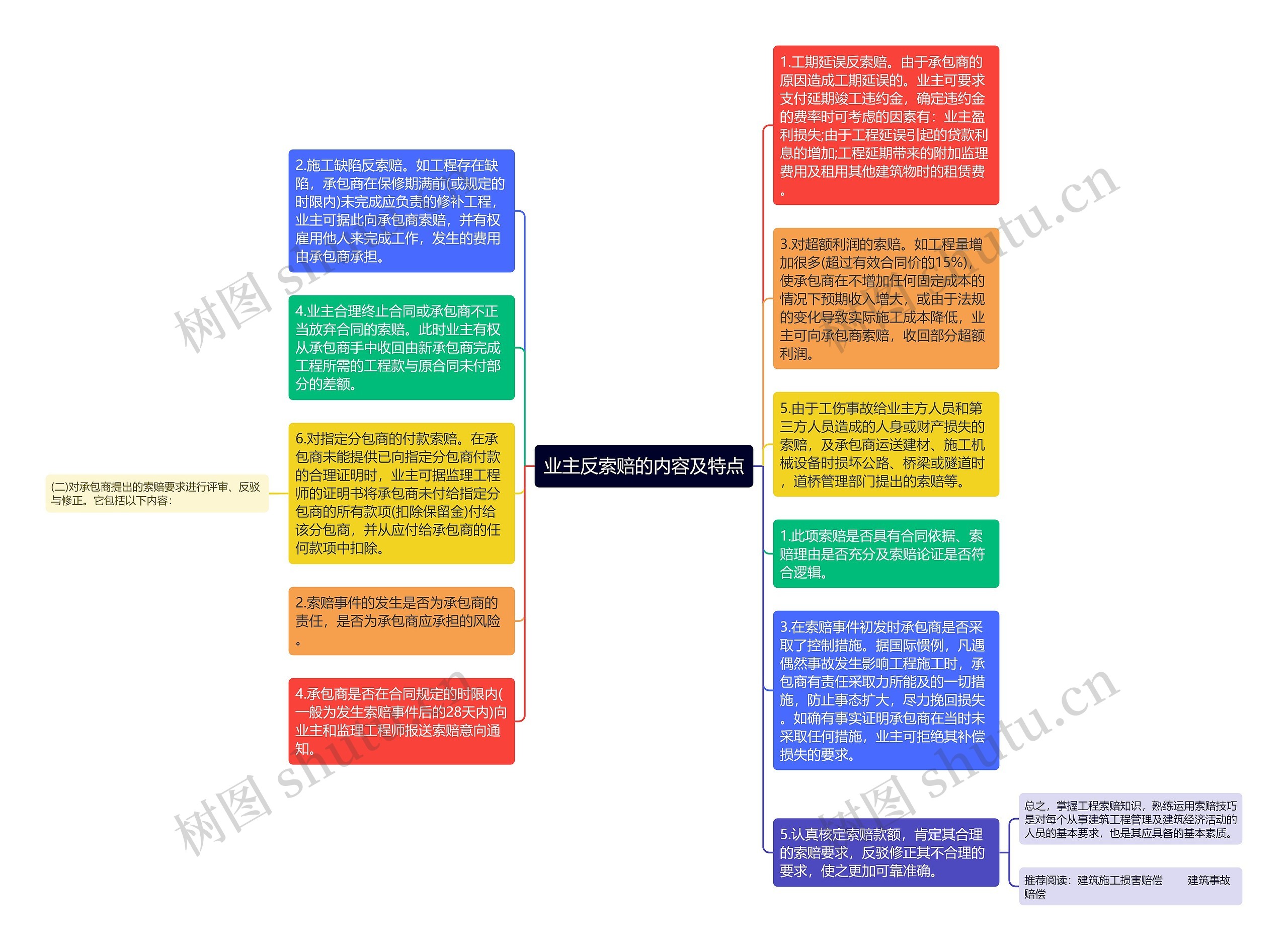 业主反索赔的内容及特点思维导图