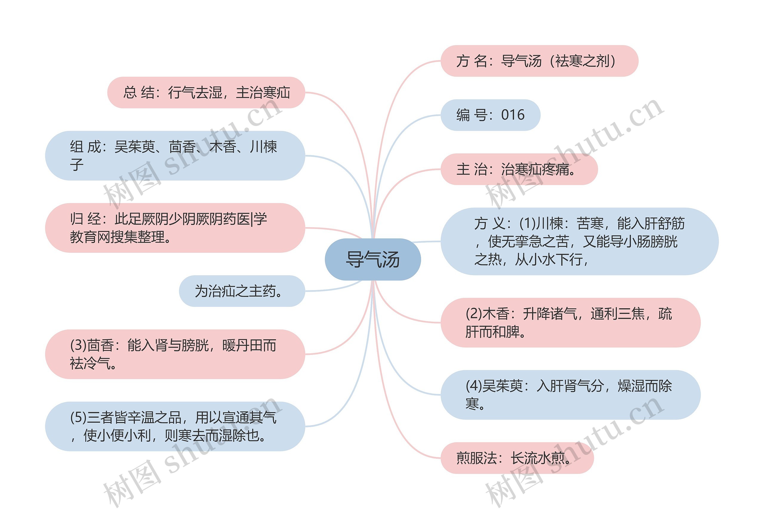 导气汤思维导图