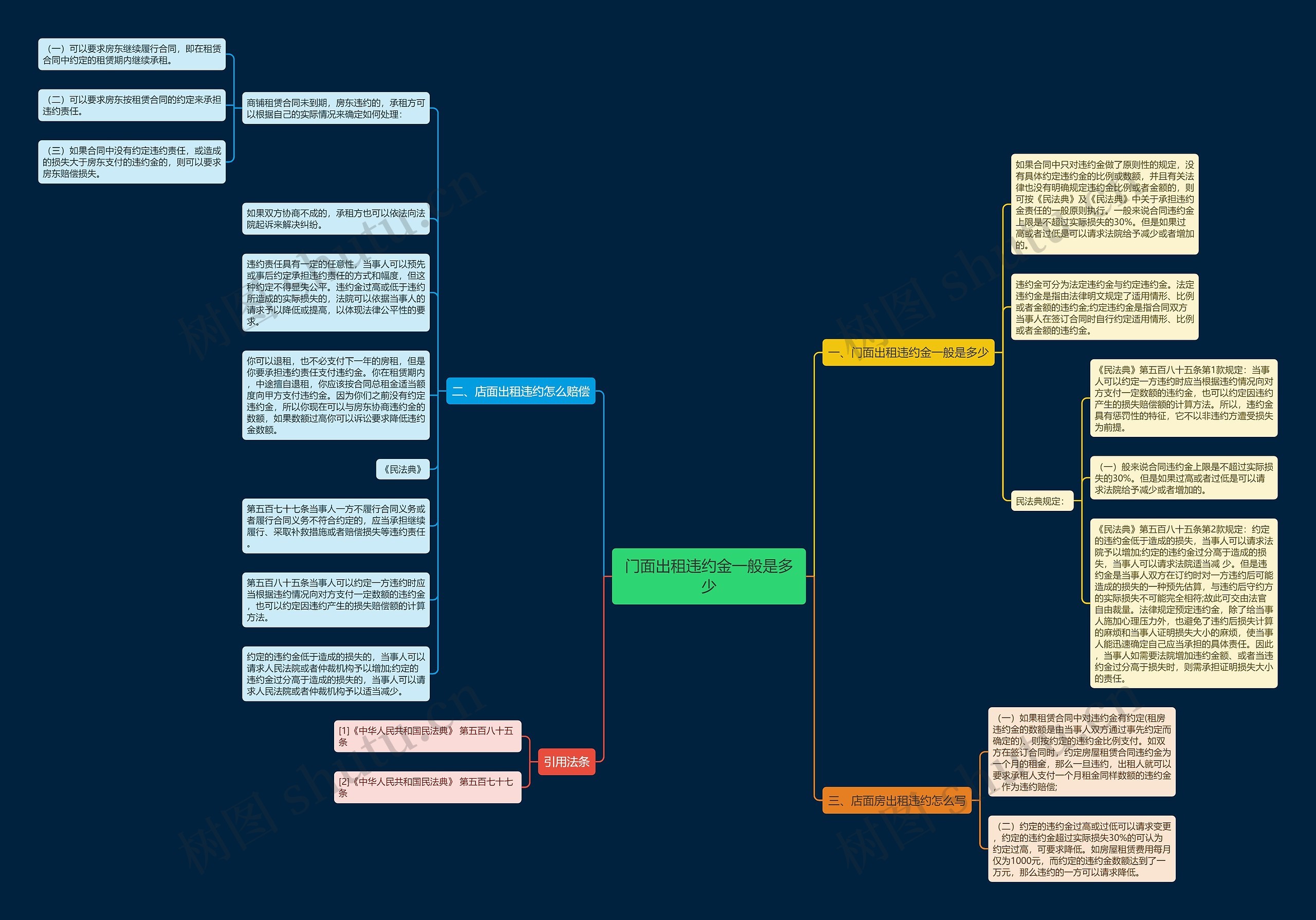 门面出租违约金一般是多少思维导图