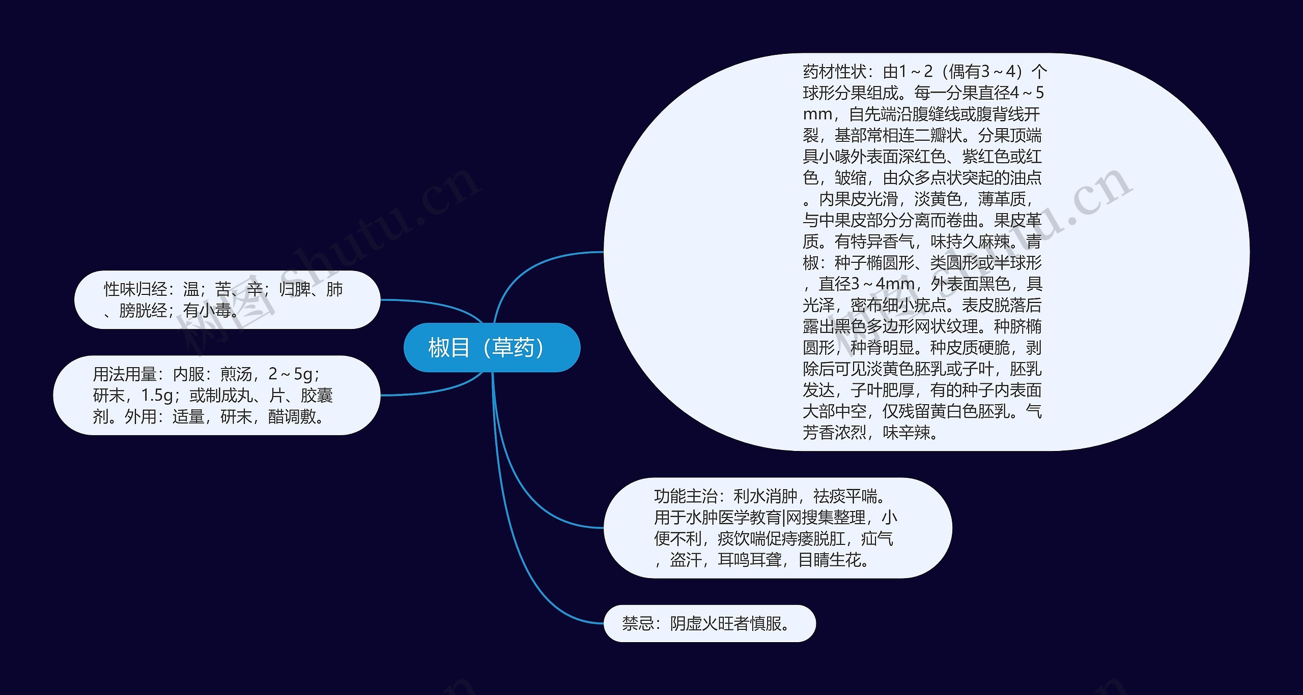 椒目（草药）思维导图