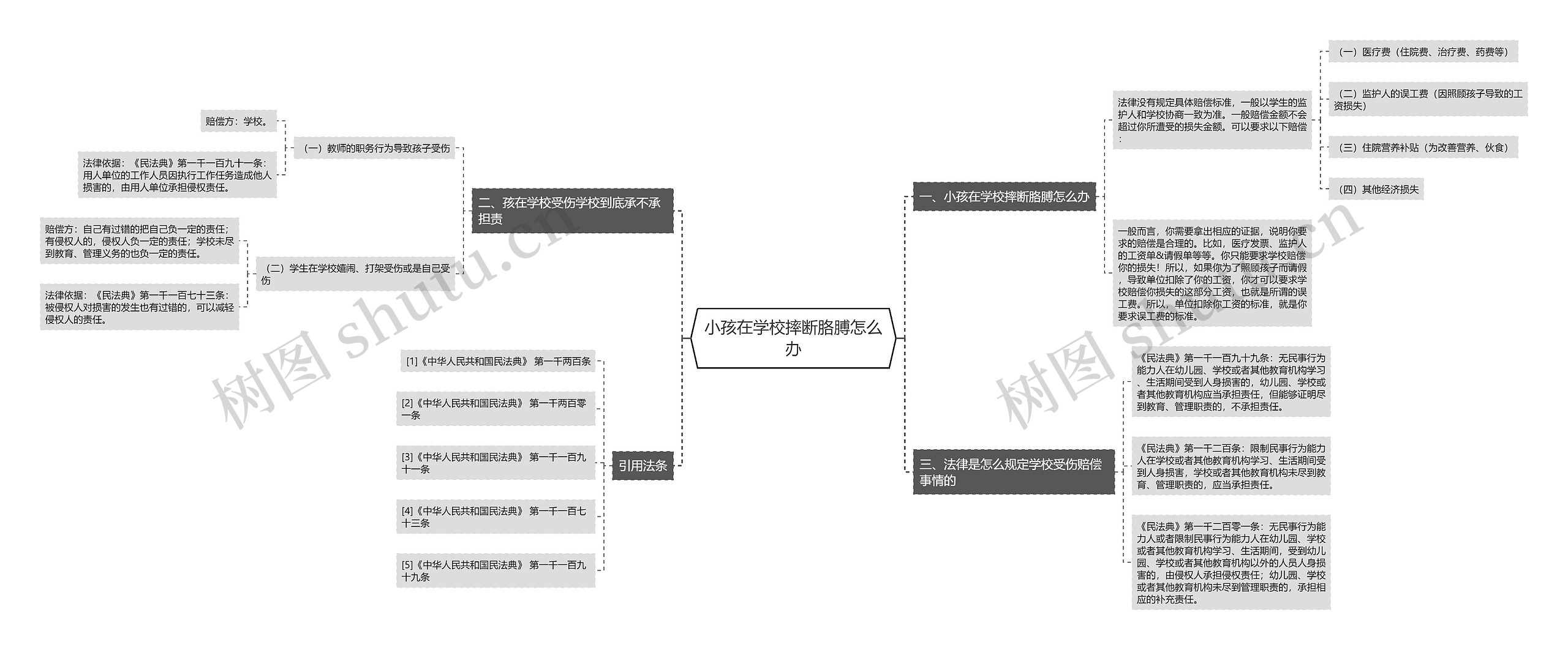 小孩在学校摔断胳膊怎么办思维导图