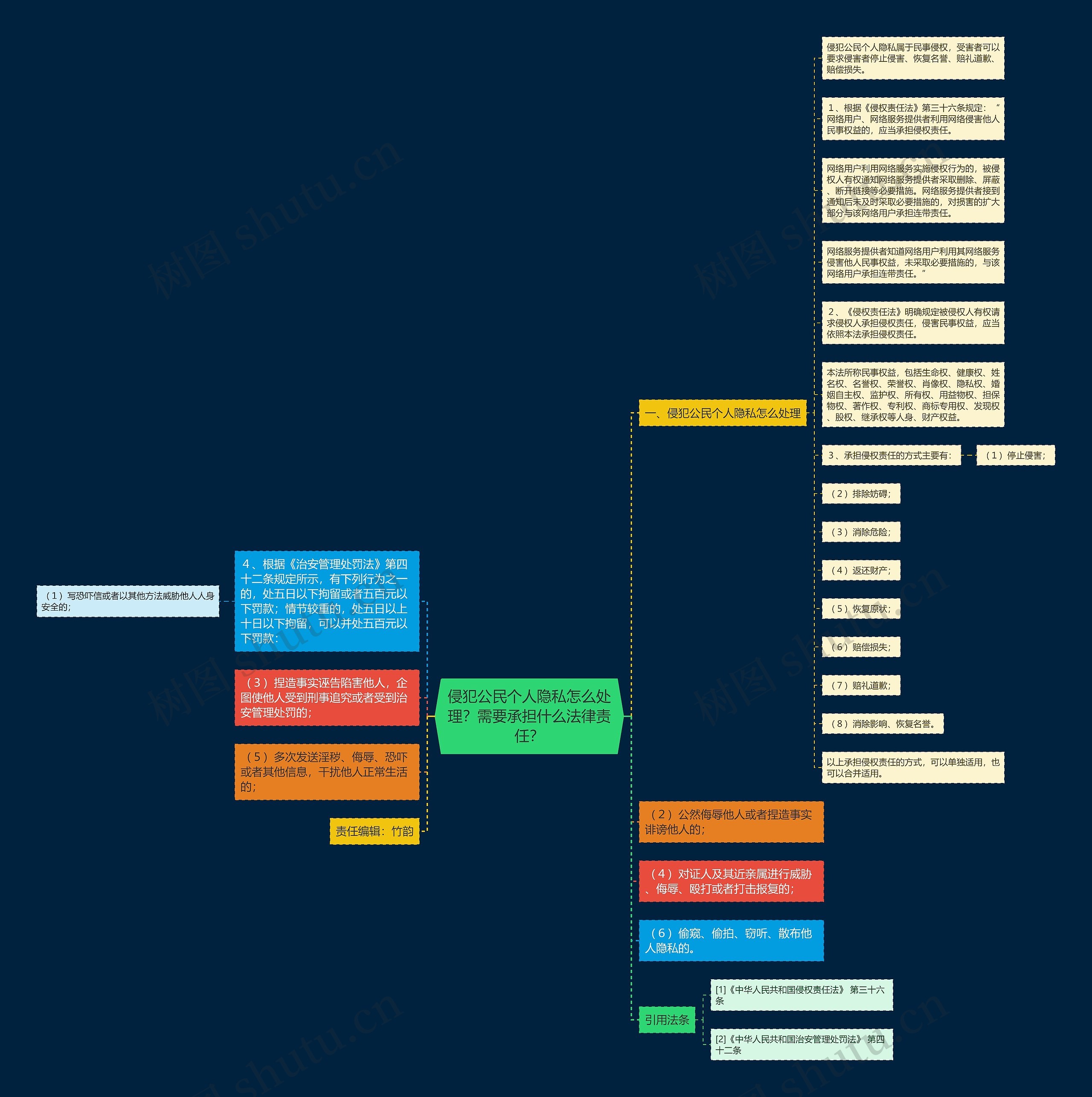侵犯公民个人隐私怎么处理？需要承担什么法律责任？思维导图