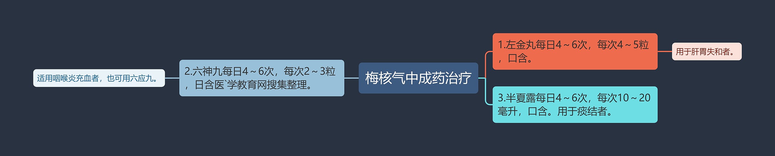 梅核气中成药治疗思维导图