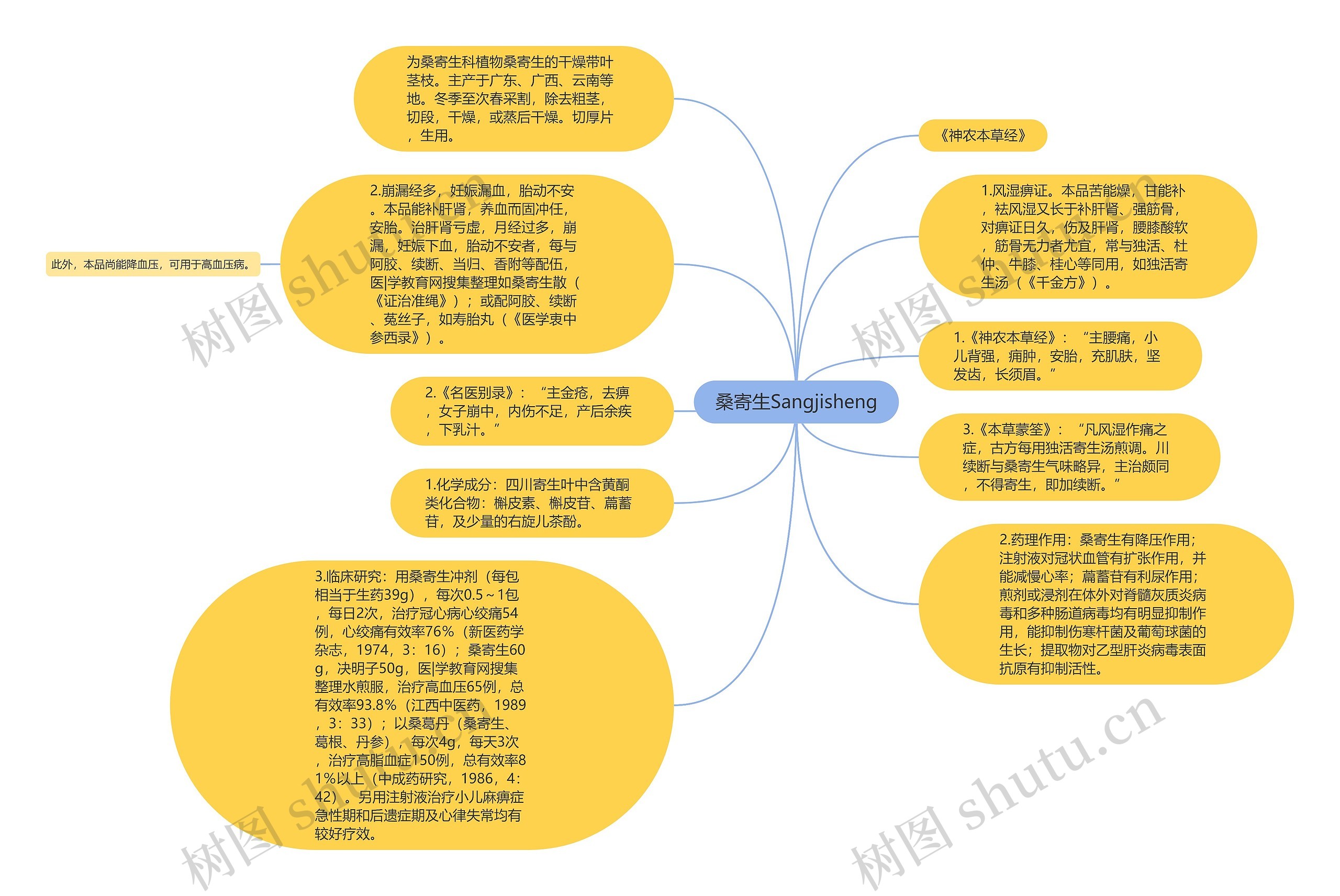 桑寄生Sangjisheng思维导图