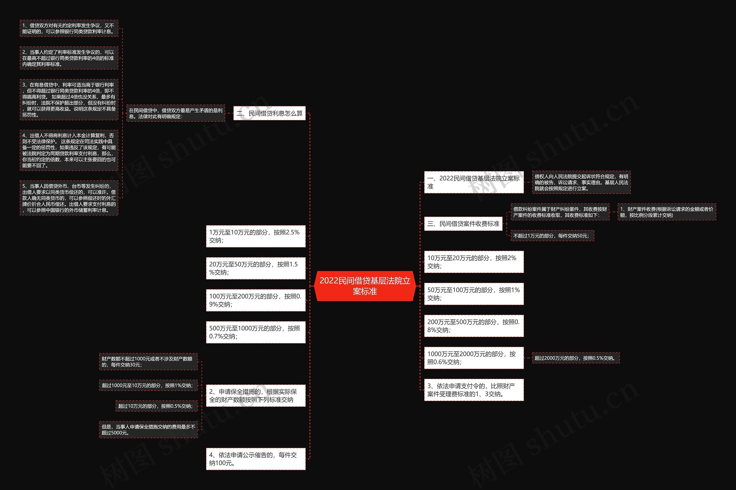 2022民间借贷基层法院立案标准思维导图