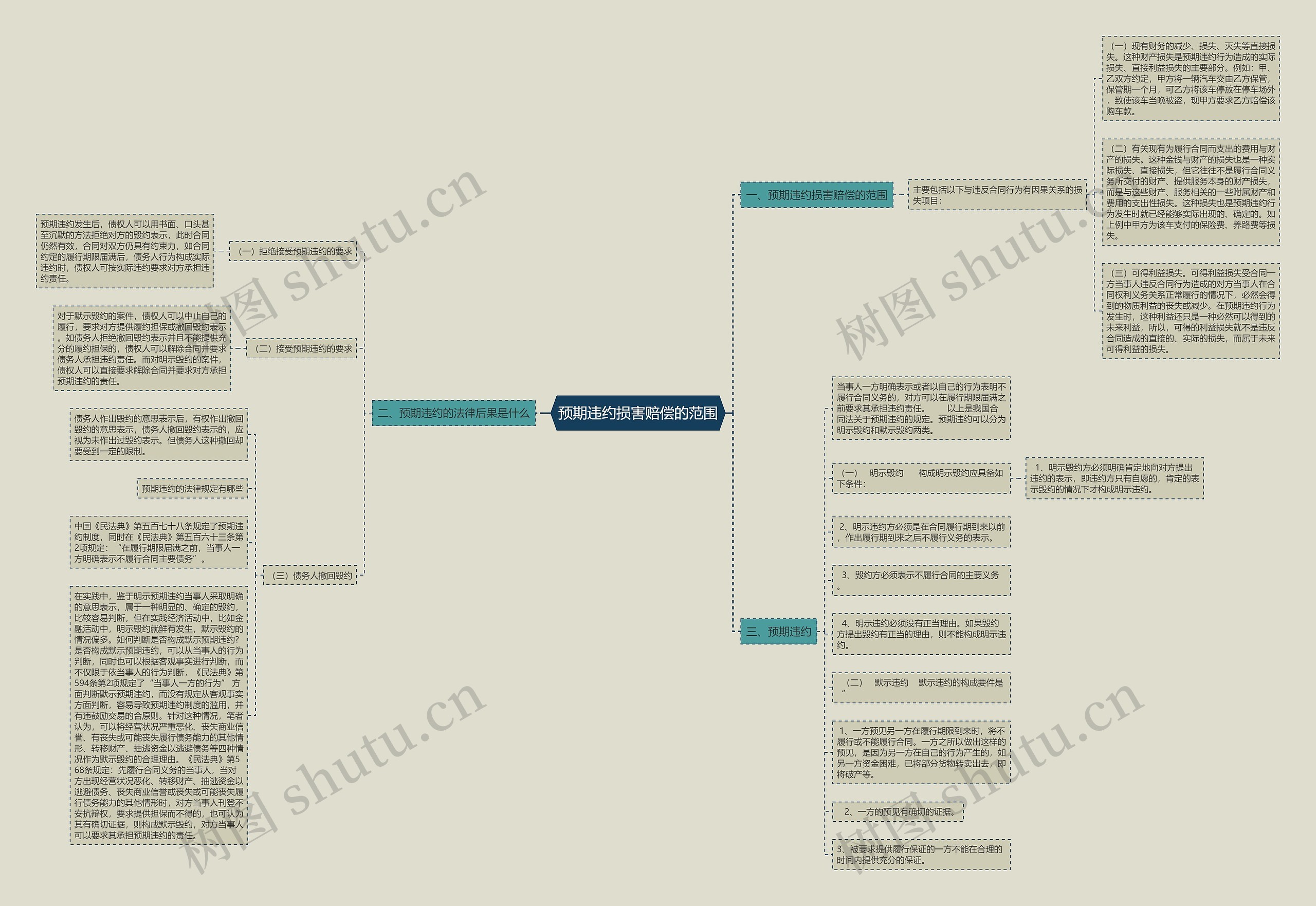 预期违约损害赔偿的范围 预期违约损害赔偿的范围