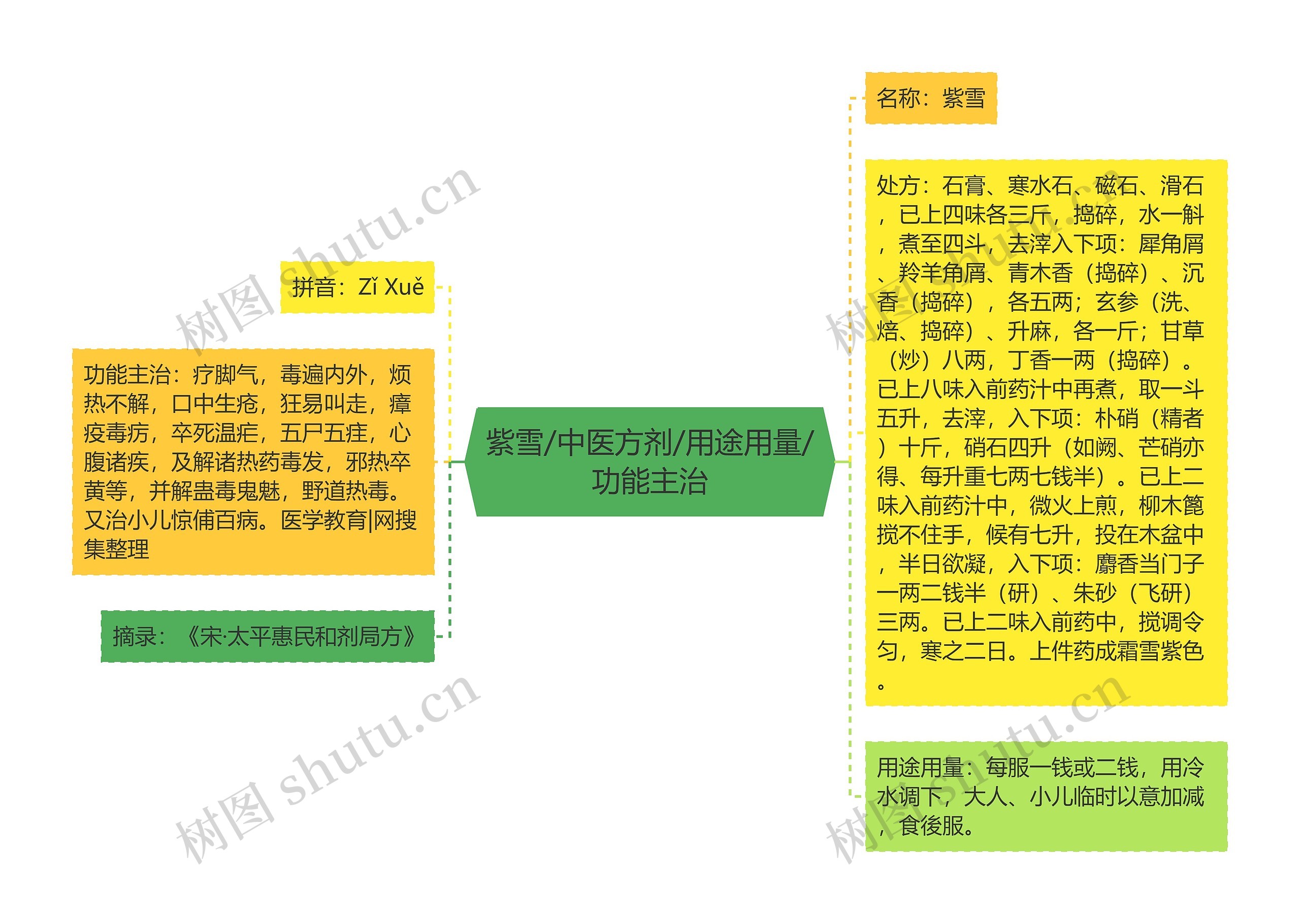 紫雪/中医方剂/用途用量/功能主治