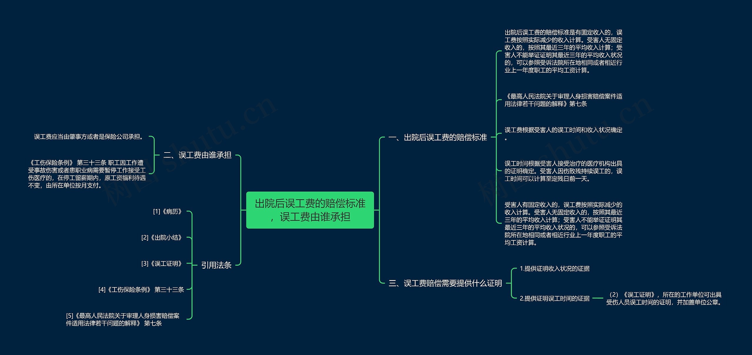 出院后误工费的赔偿标准，误工费由谁承担思维导图