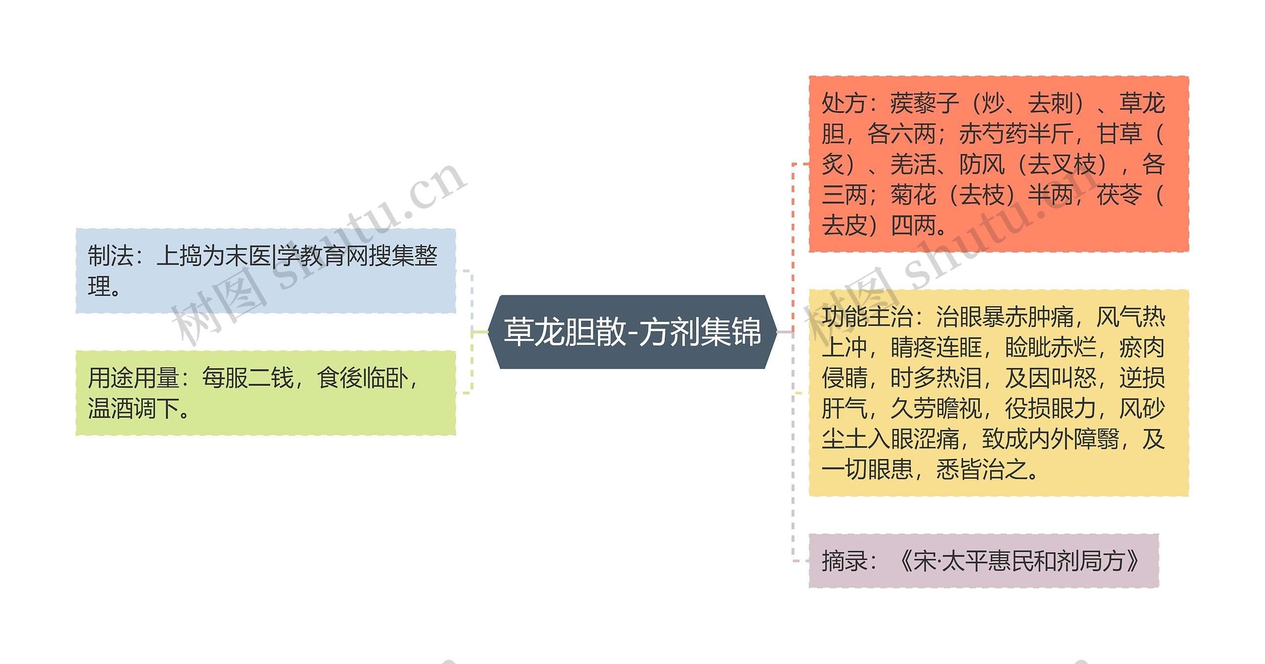 草龙胆散-方剂集锦思维导图