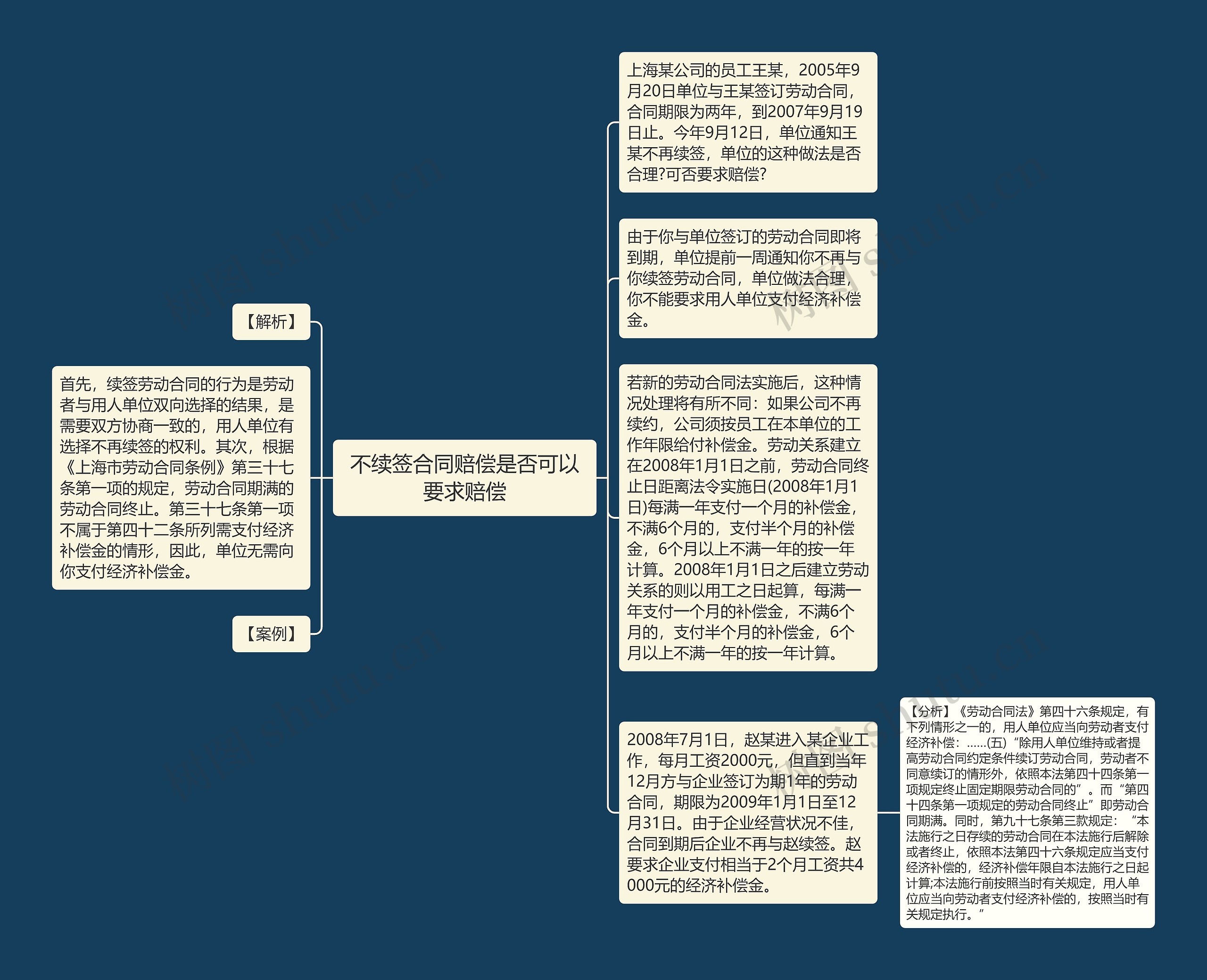 不续签合同赔偿是否可以要求赔偿思维导图