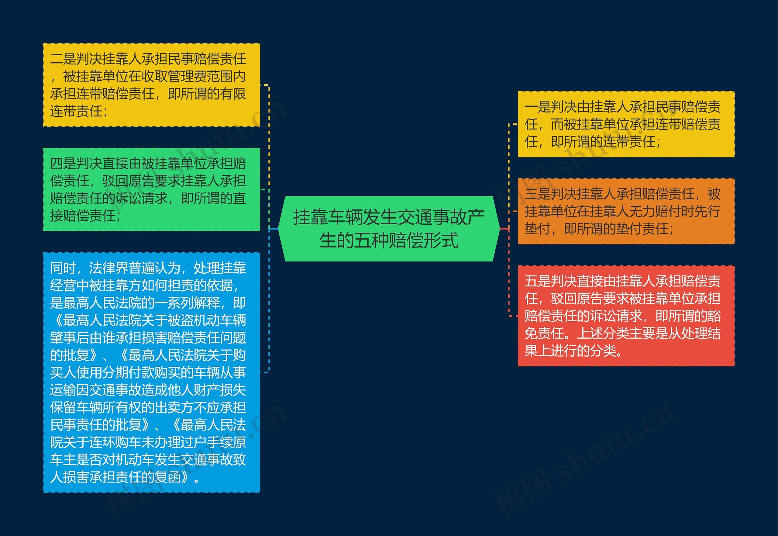 挂靠车辆发生交通事故产生的五种赔偿形式思维导图