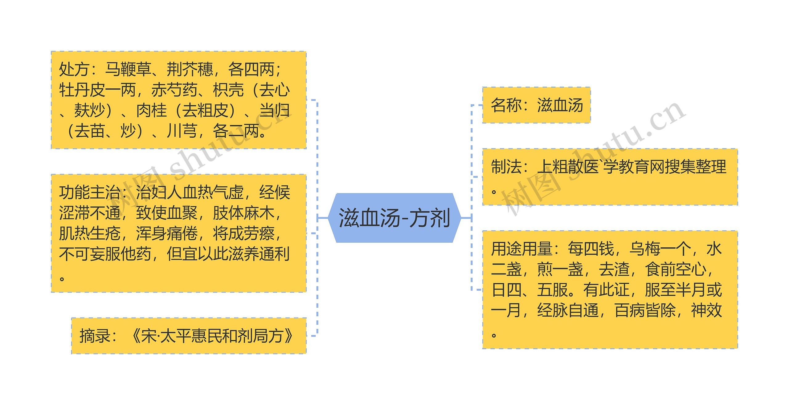 滋血汤-方剂思维导图