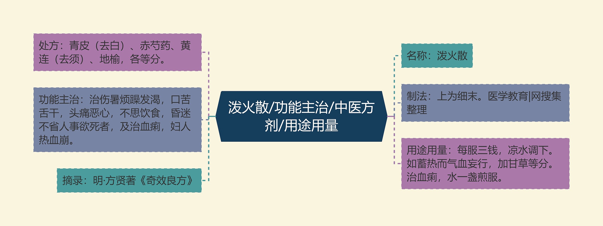 泼火散/功能主治/中医方剂/用途用量思维导图