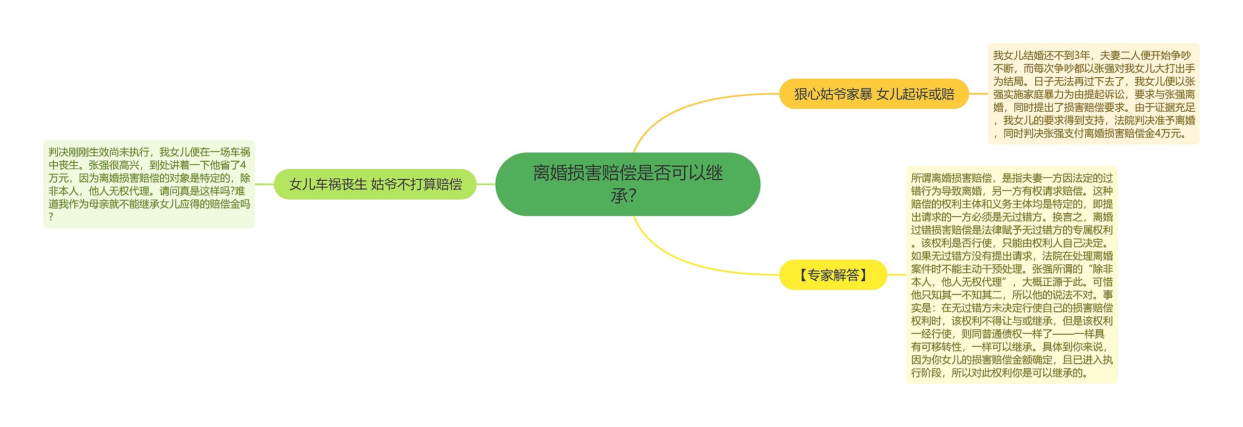 离婚损害赔偿是否可以继承？思维导图