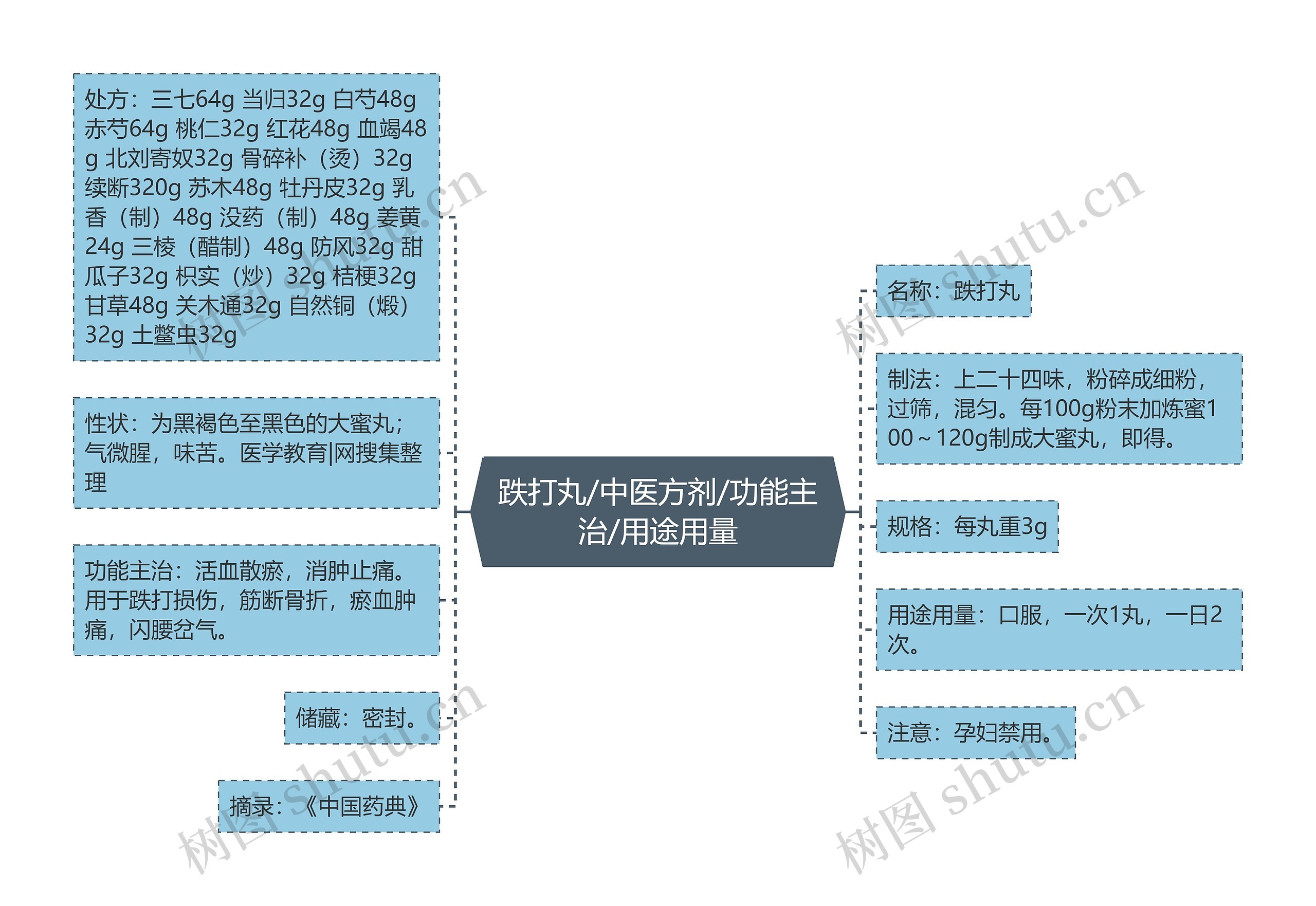 跌打丸/中医方剂/功能主治/用途用量思维导图