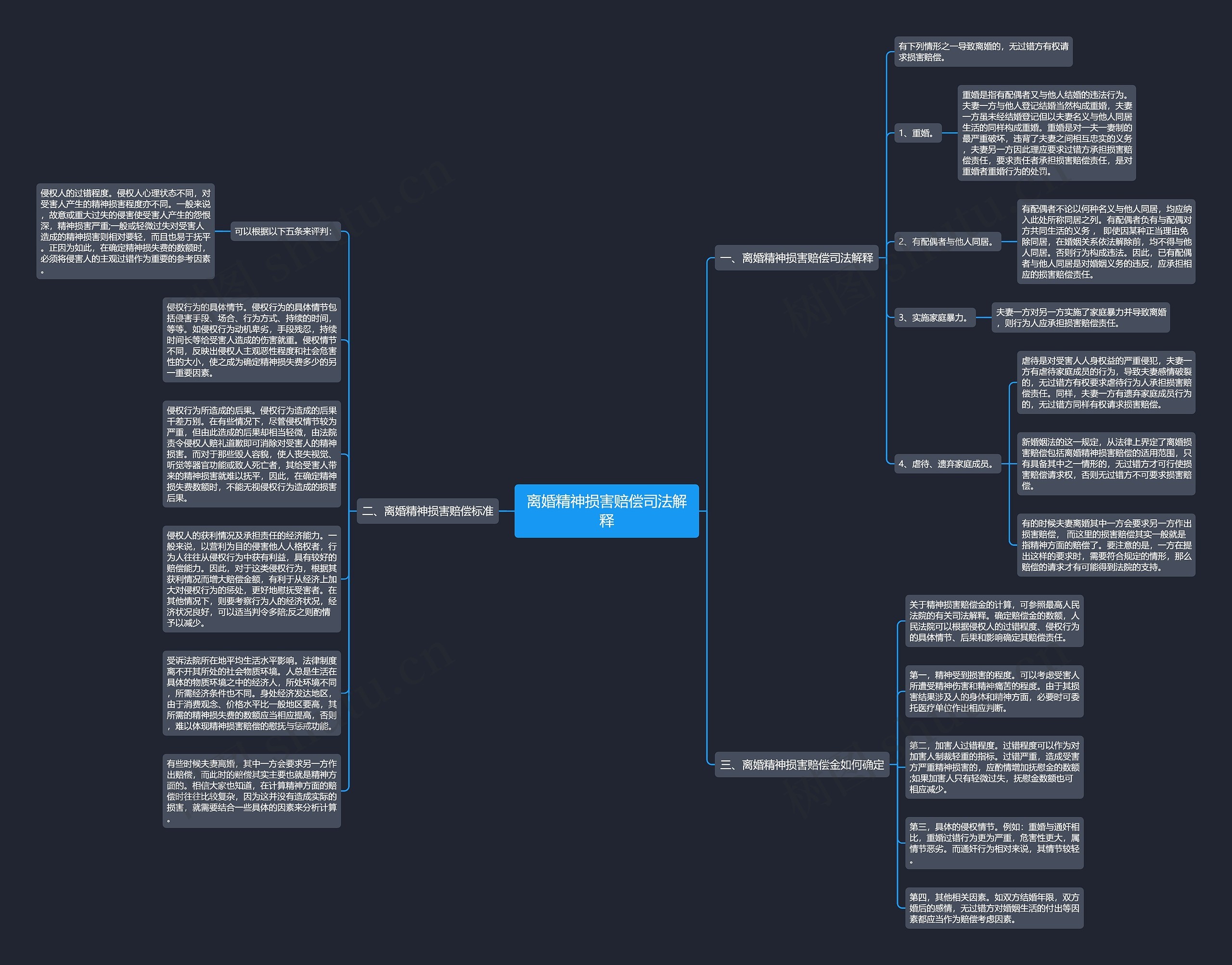 离婚精神损害赔偿司法解释思维导图