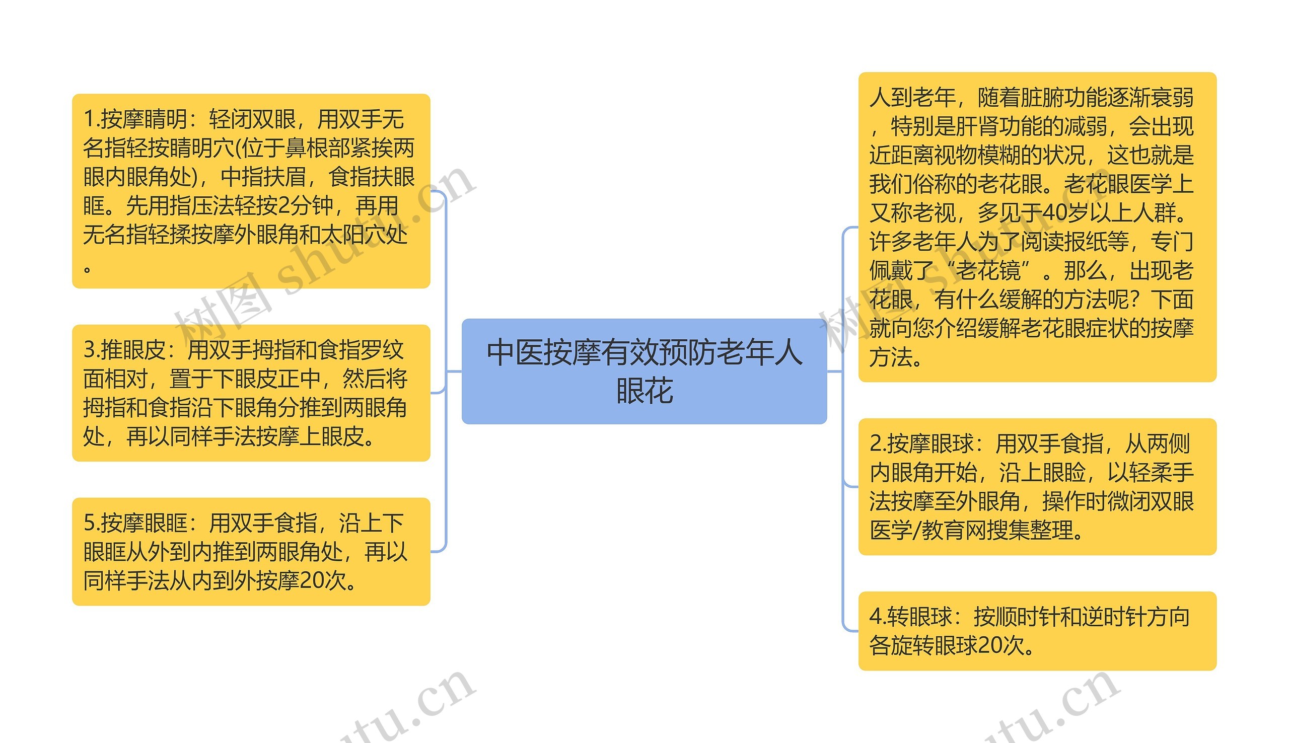 中医按摩有效预防老年人眼花思维导图