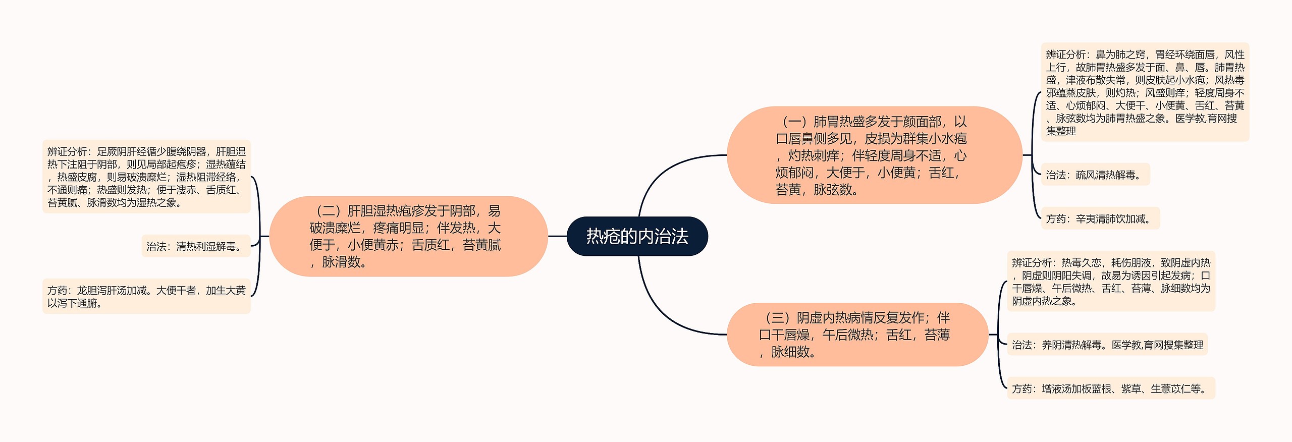 热疮的内治法思维导图