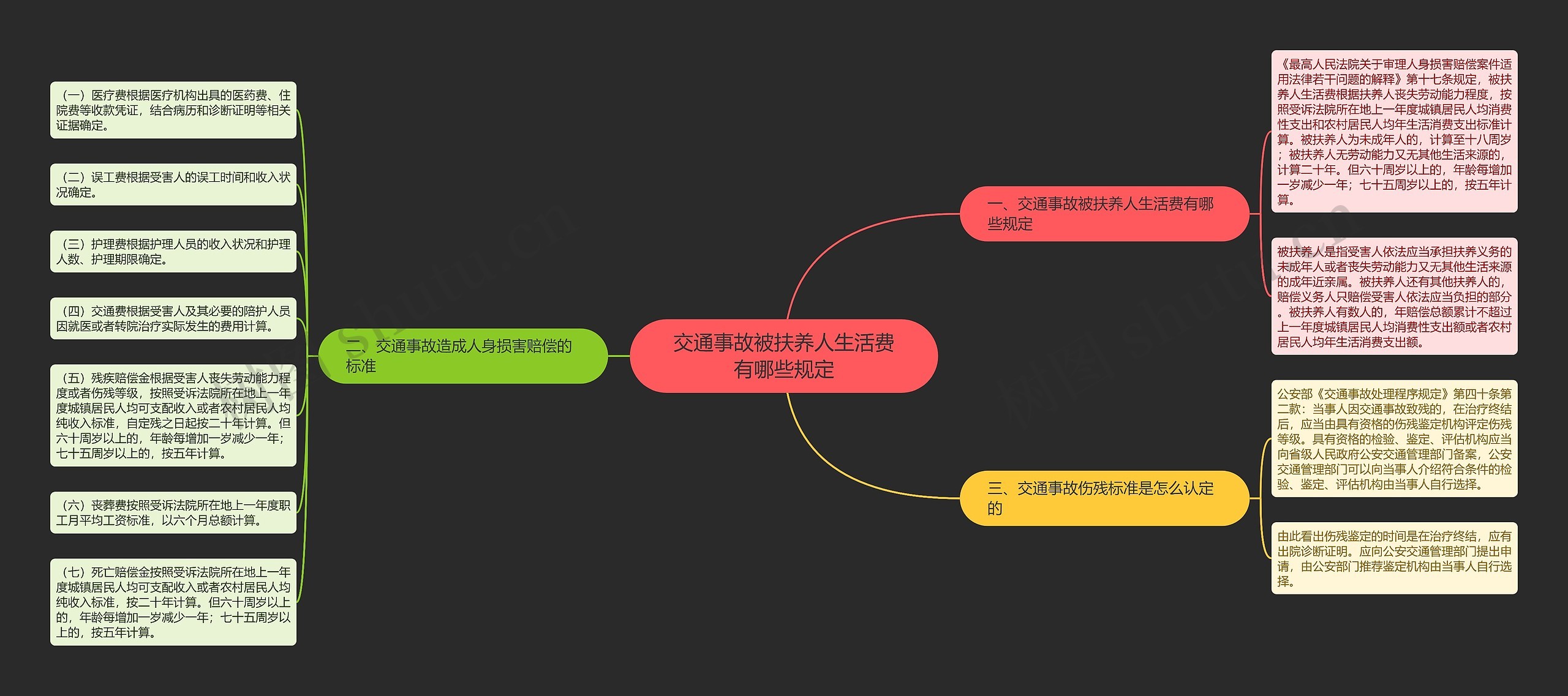 交通事故被扶养人生活费有哪些规定思维导图