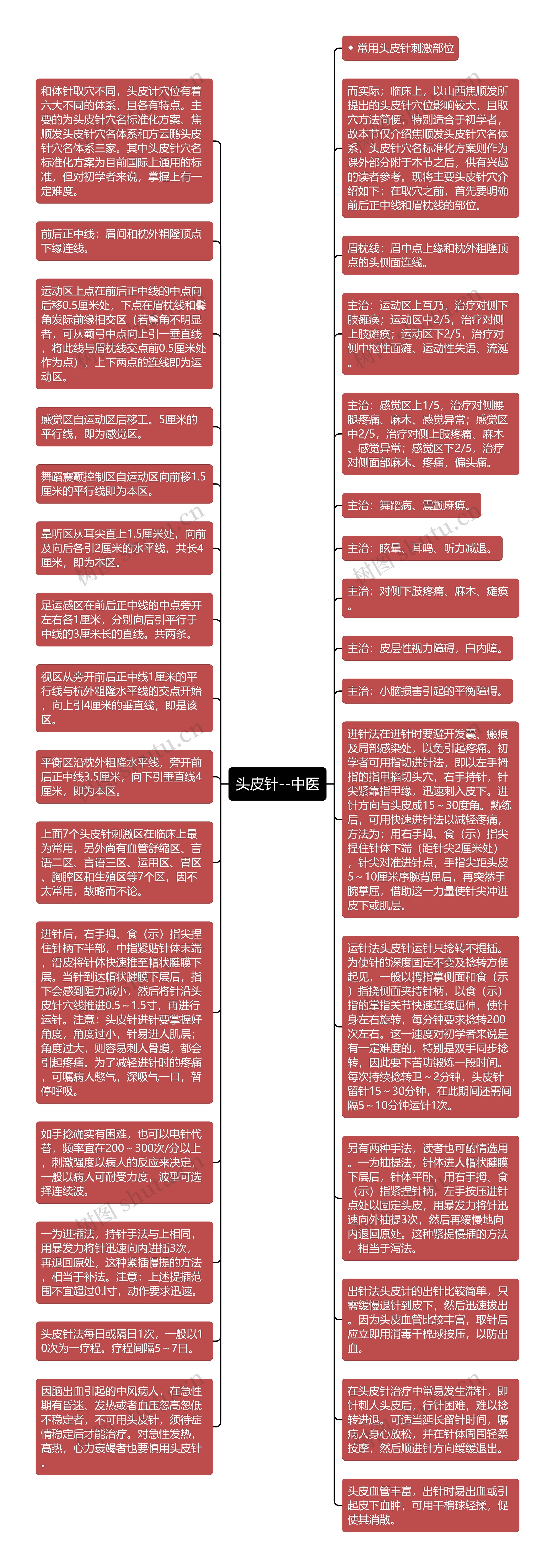 头皮针--中医思维导图